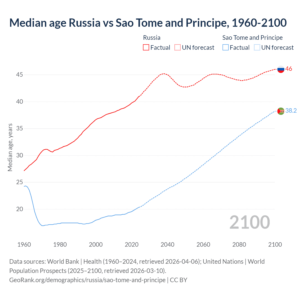 Demographics