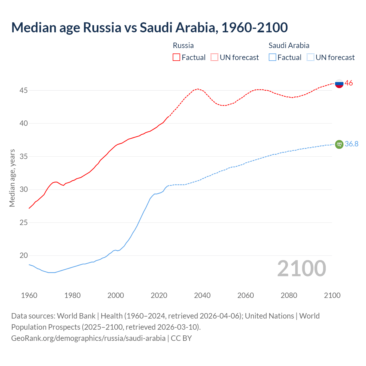 Demographics