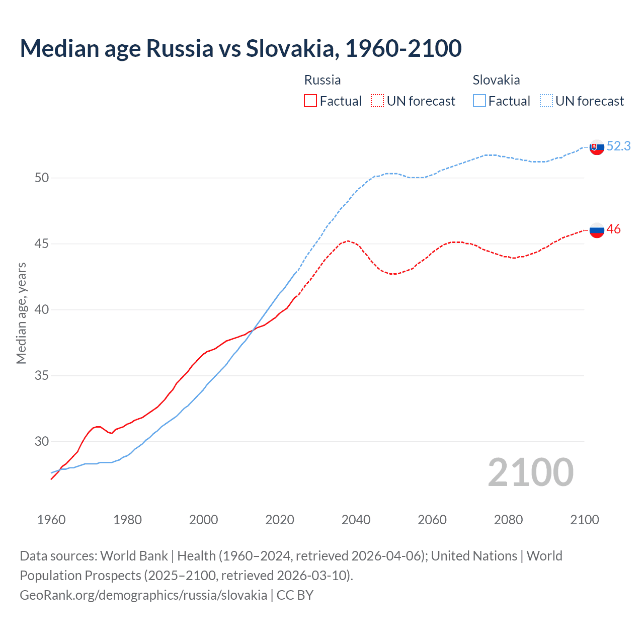 Demographics