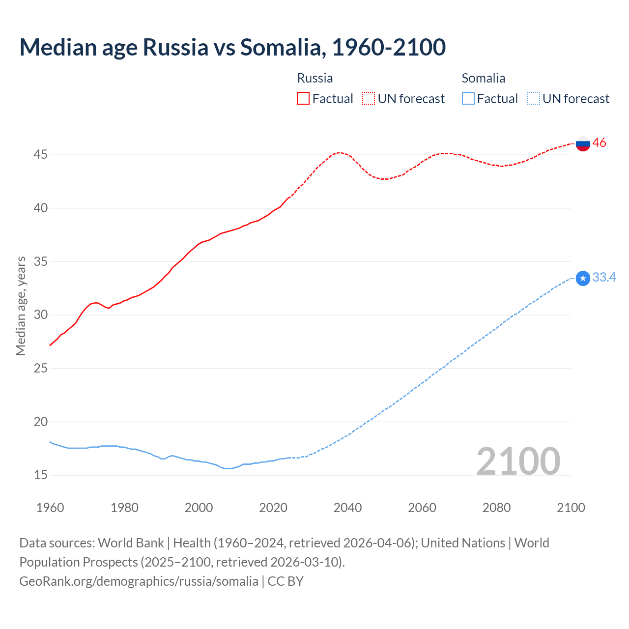 Demographics