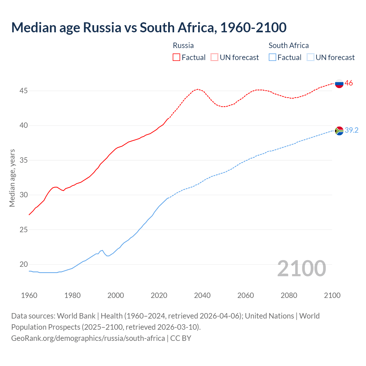 Demographics