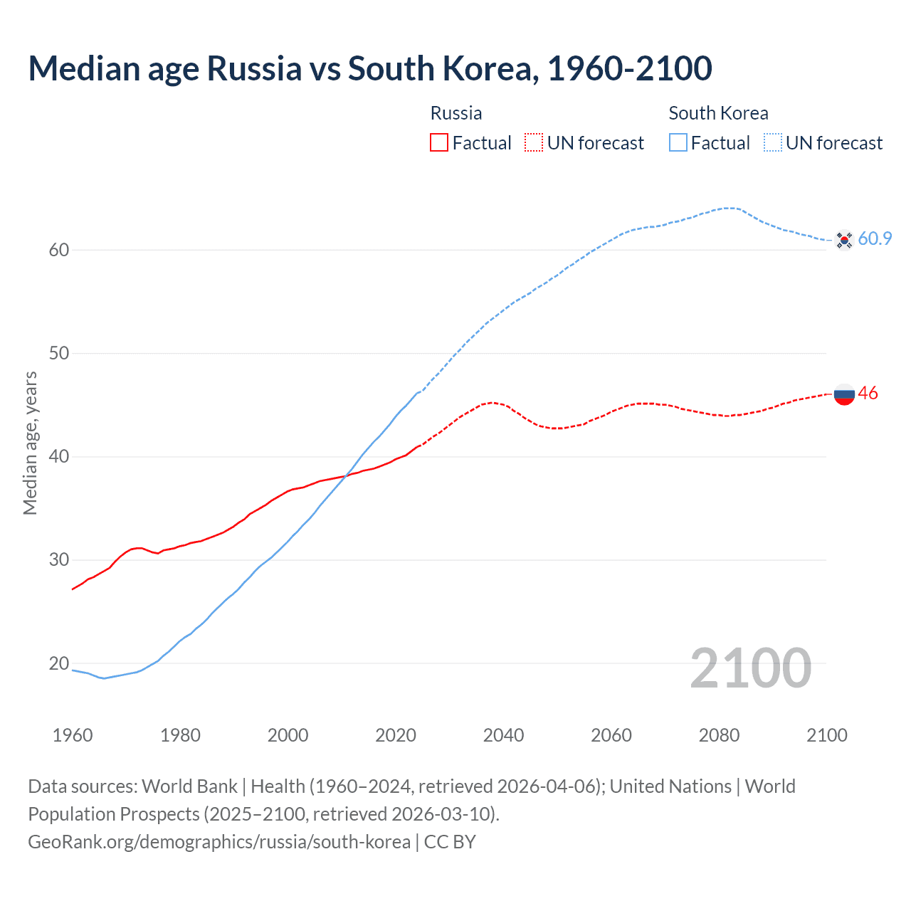 Demographics