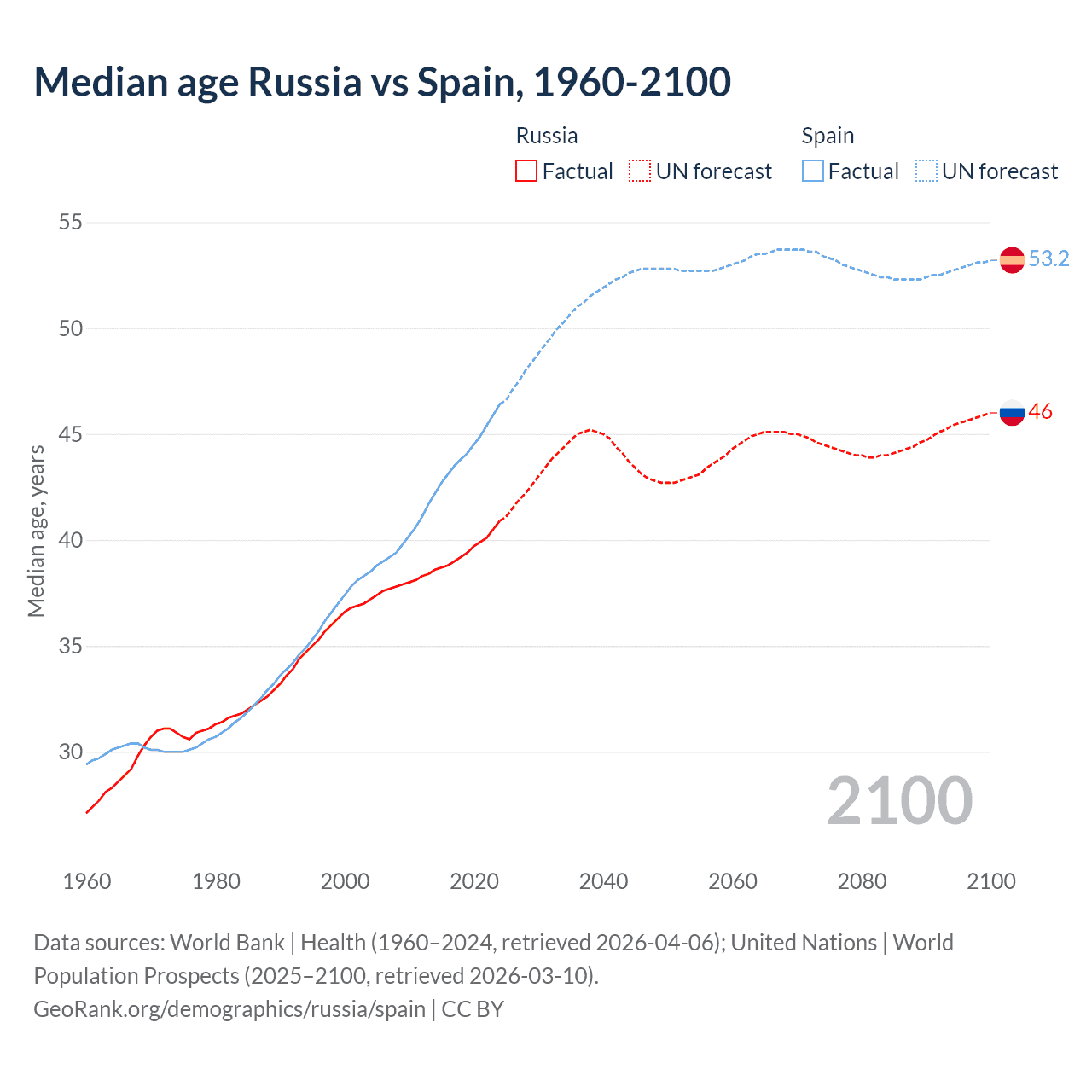 Demographics