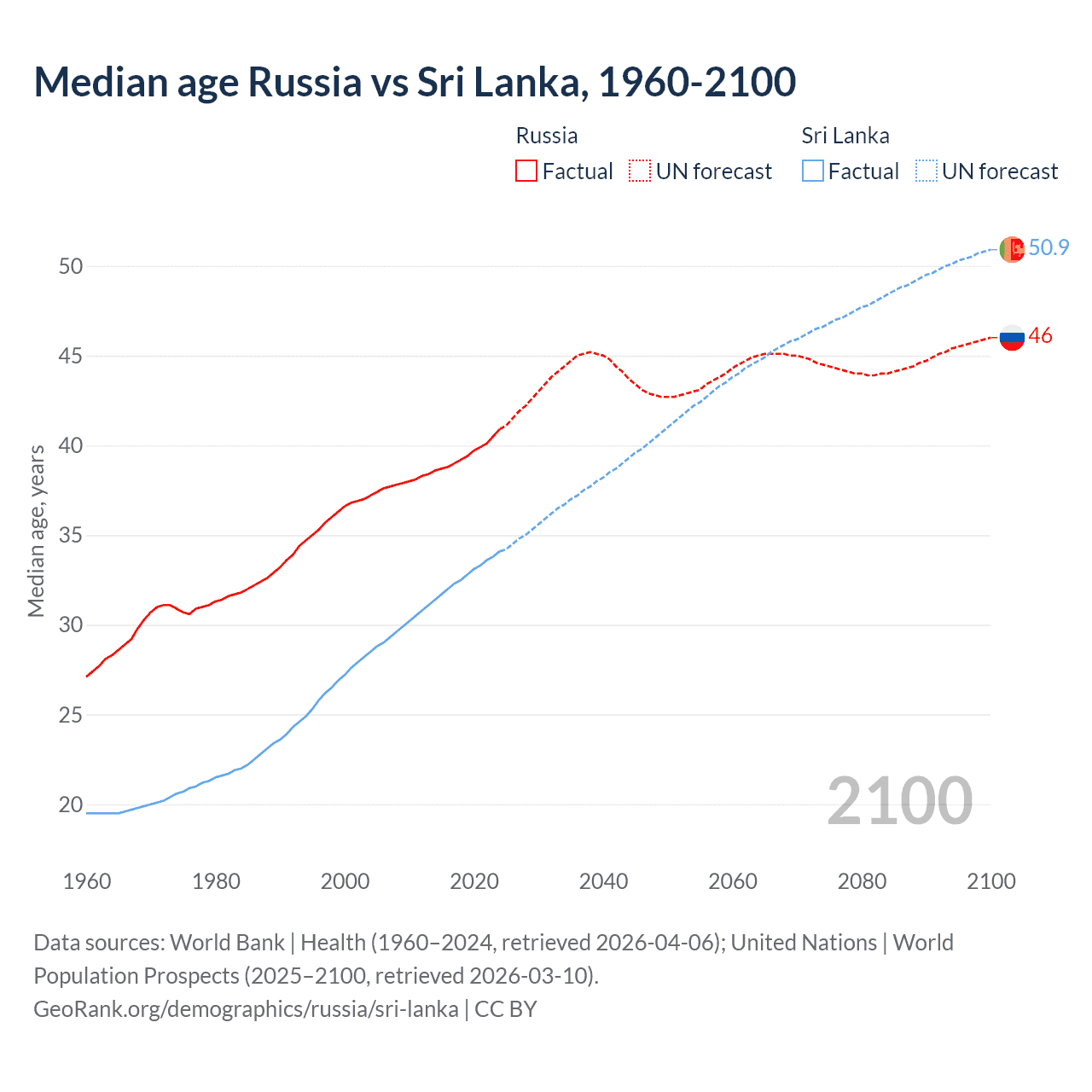 Demographics