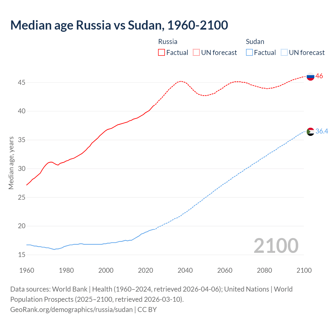 Demographics