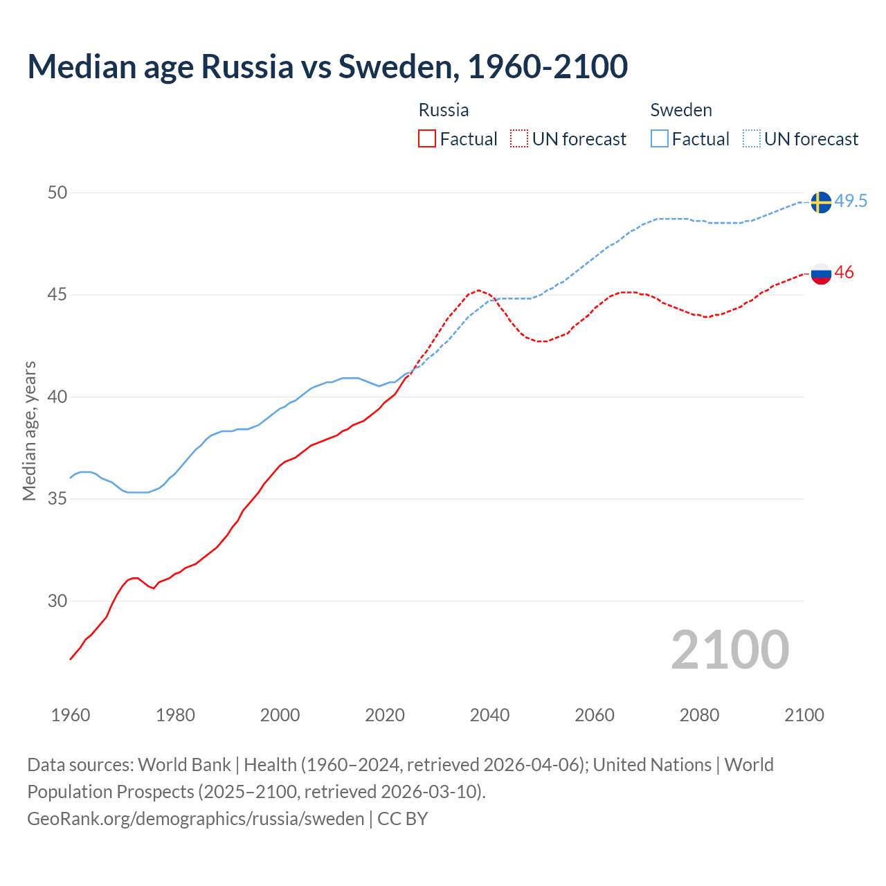 Demographics
