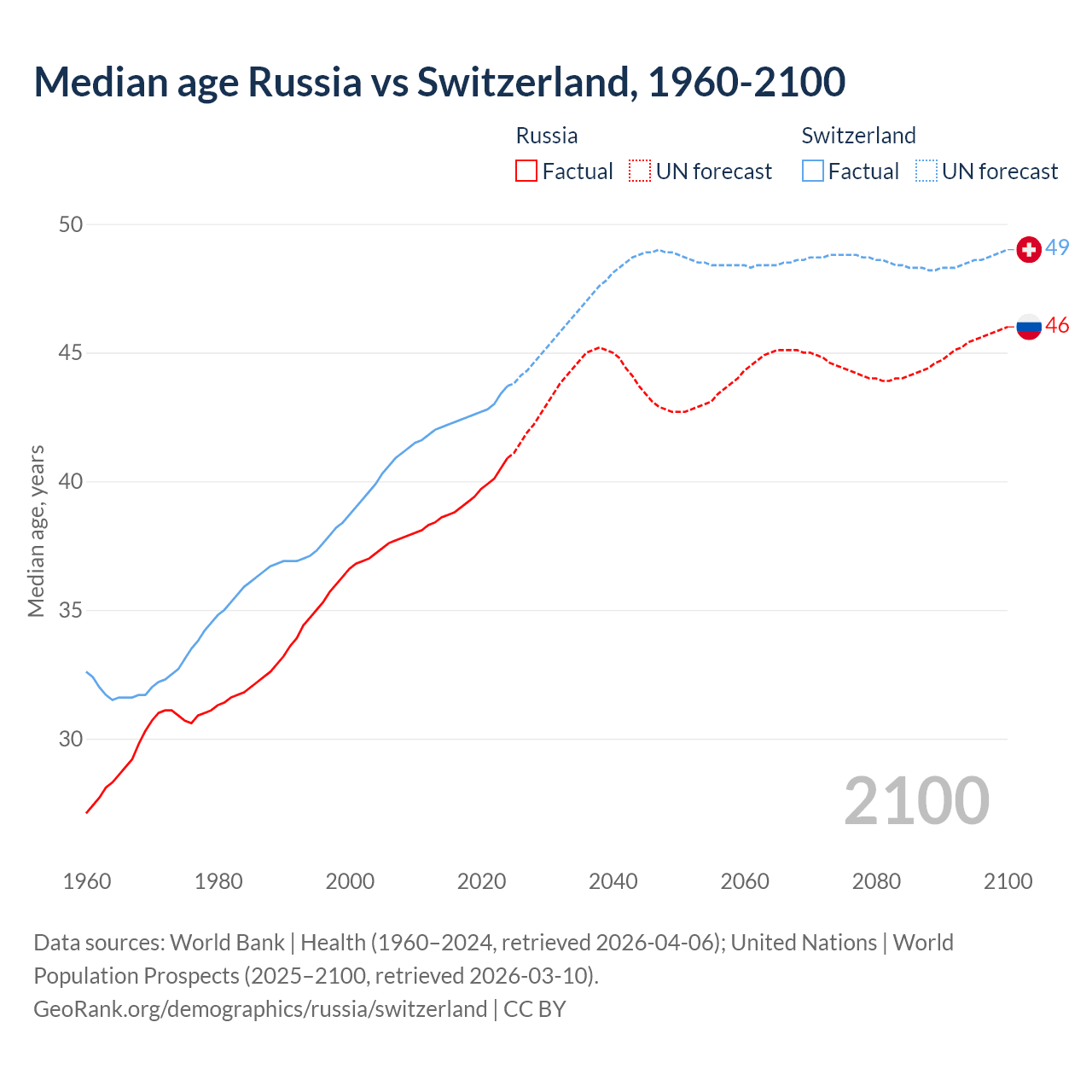 Demographics