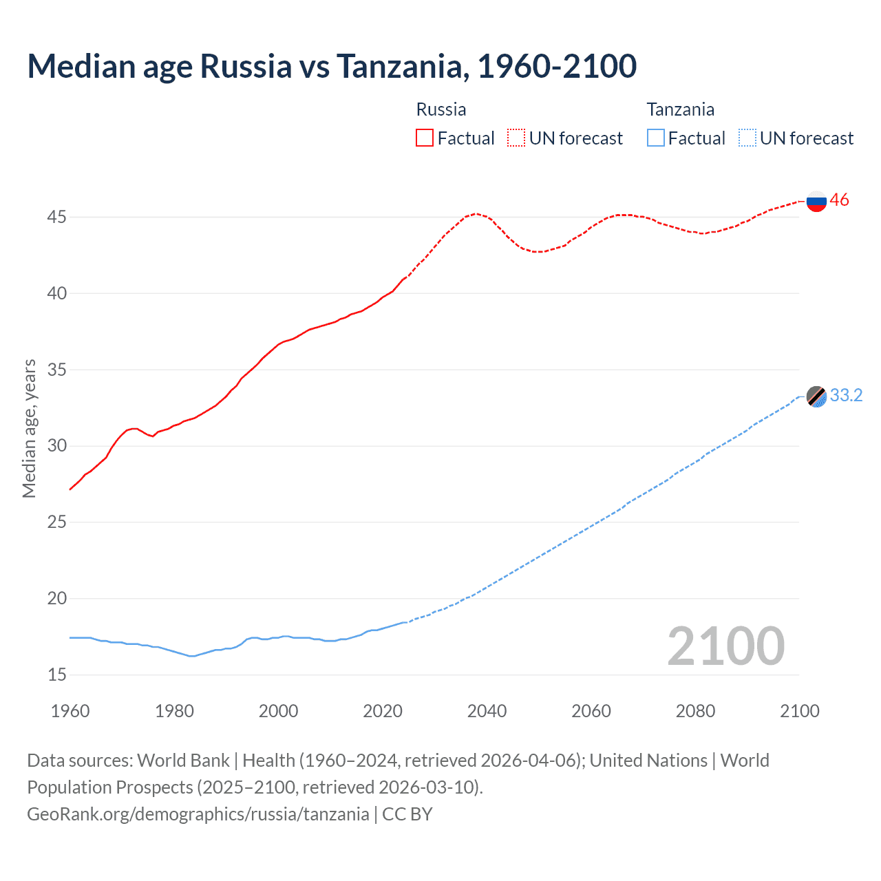 Demographics