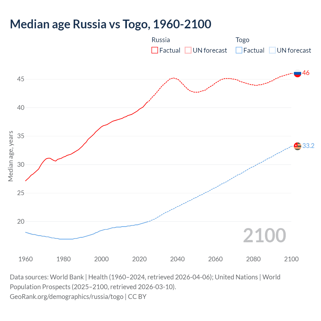 Demographics