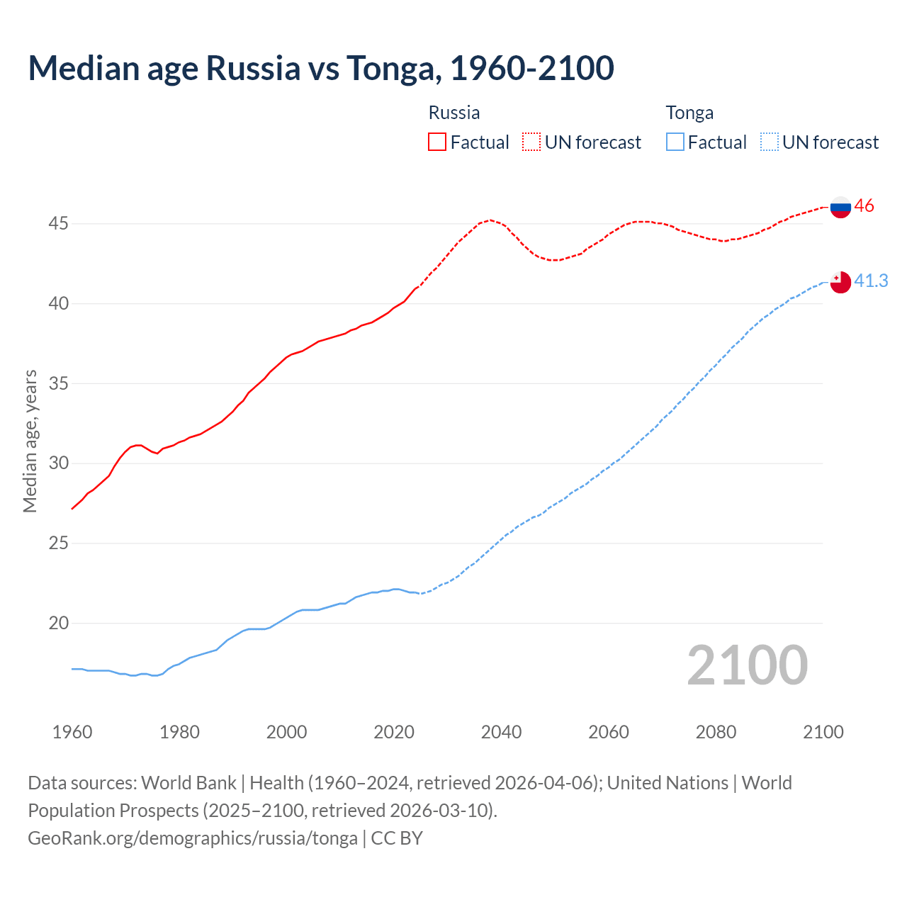Demographics