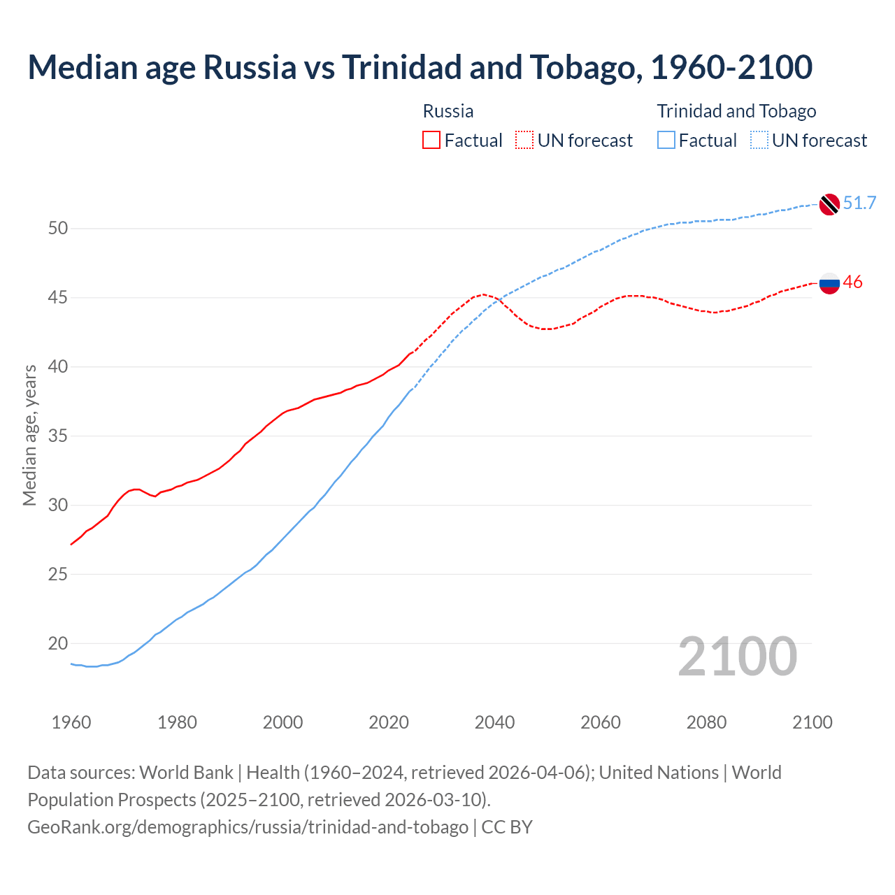 Demographics