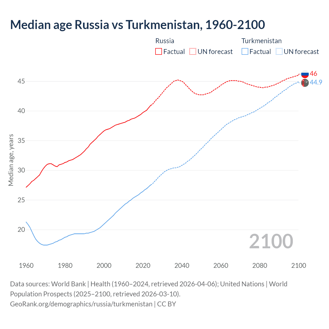Demographics