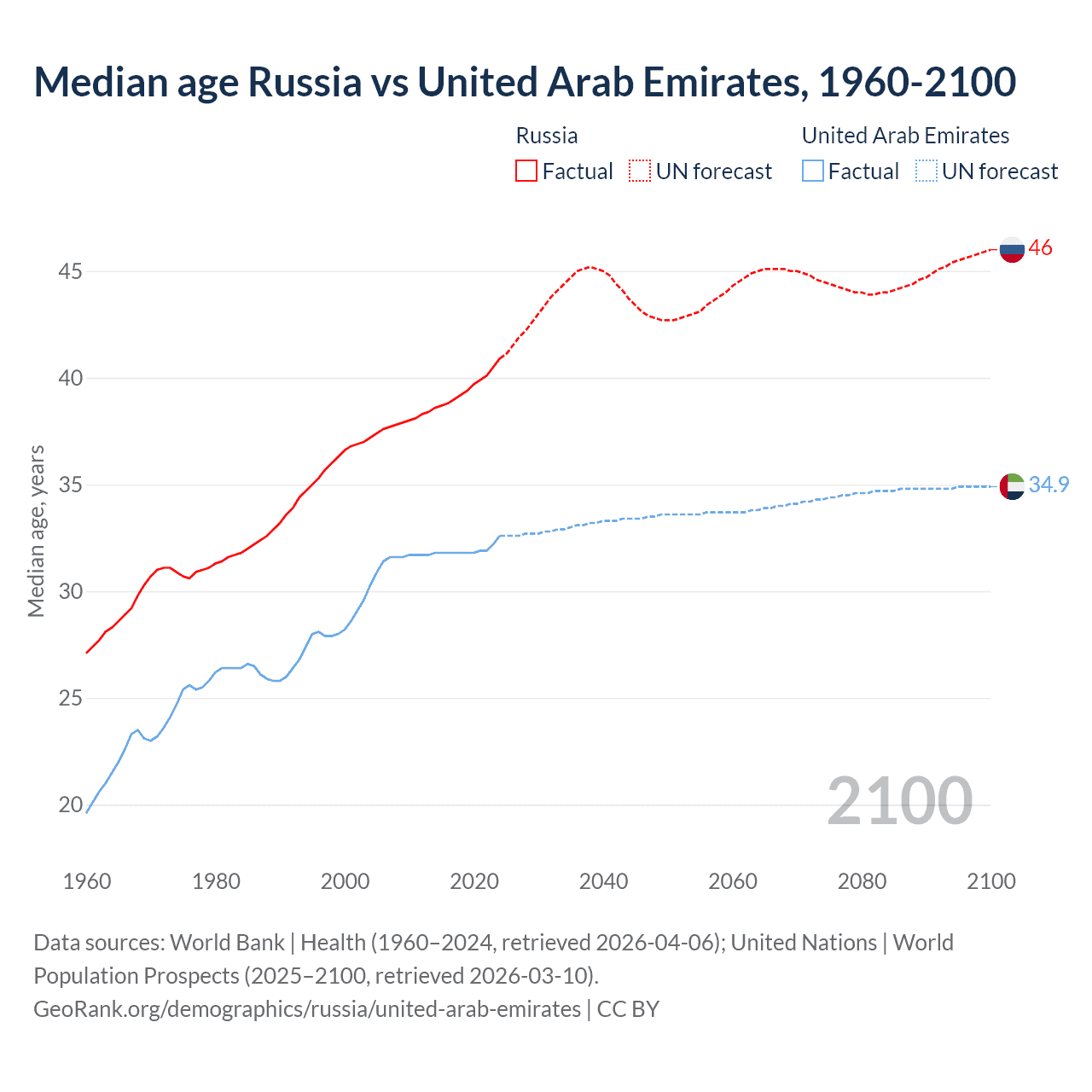 Demographics