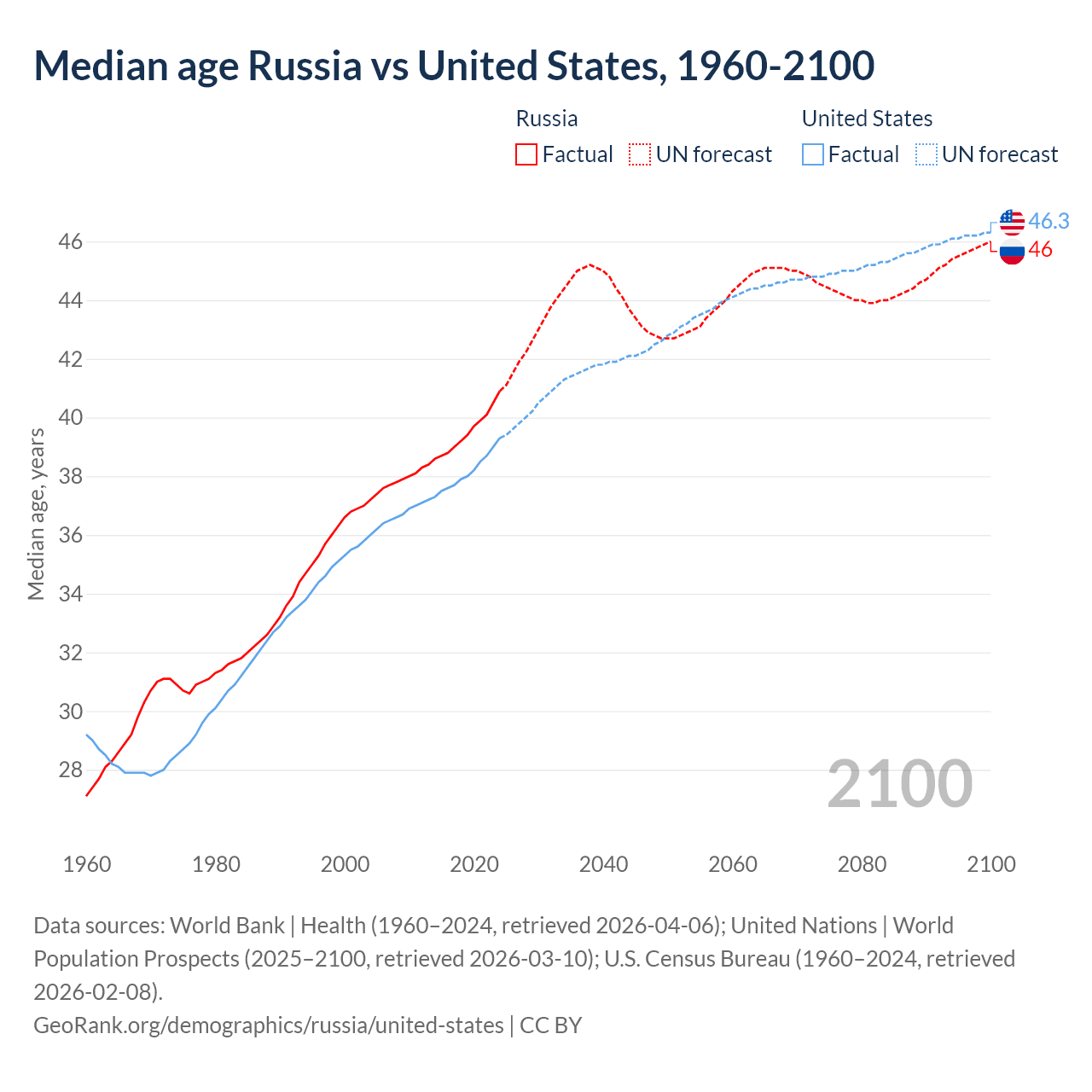 Demographics