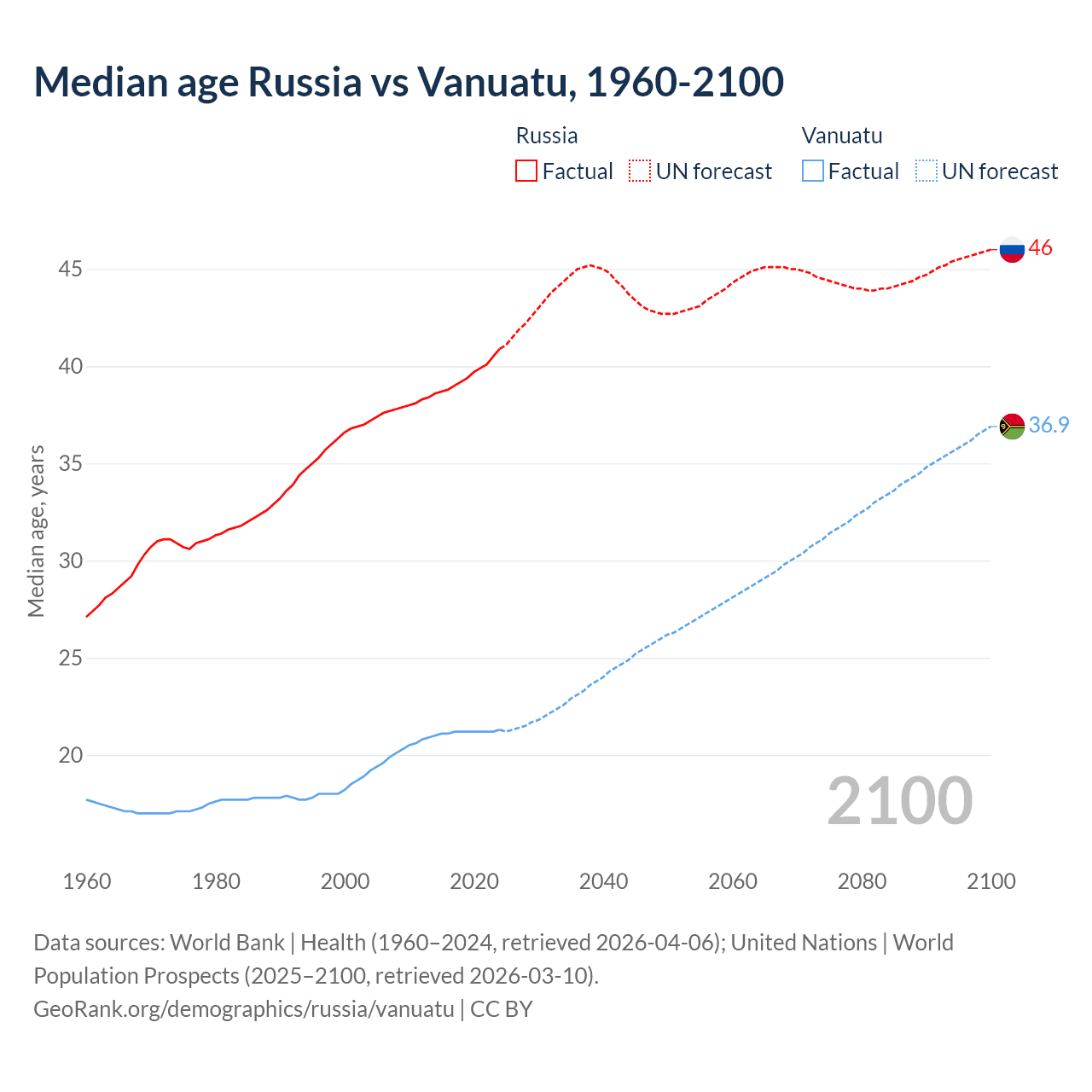 Demographics