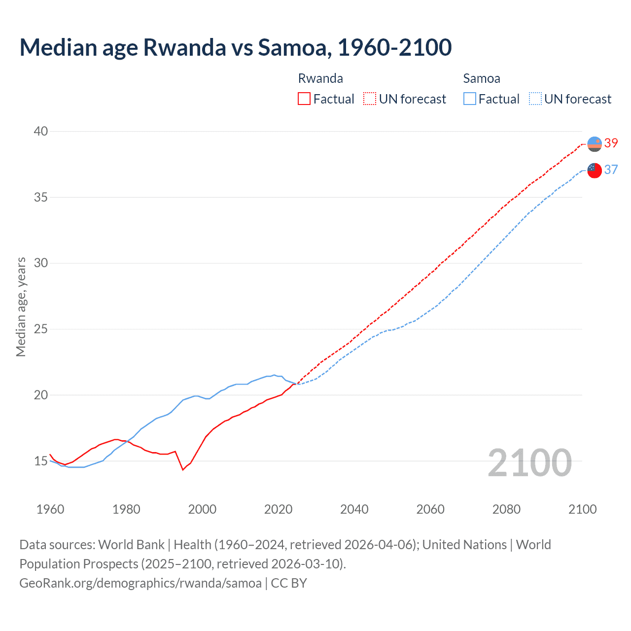 Demographics