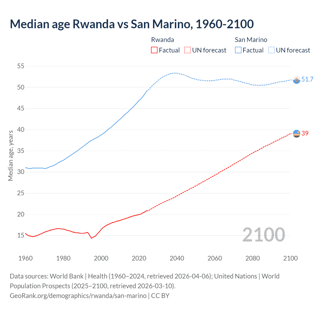 Demographics