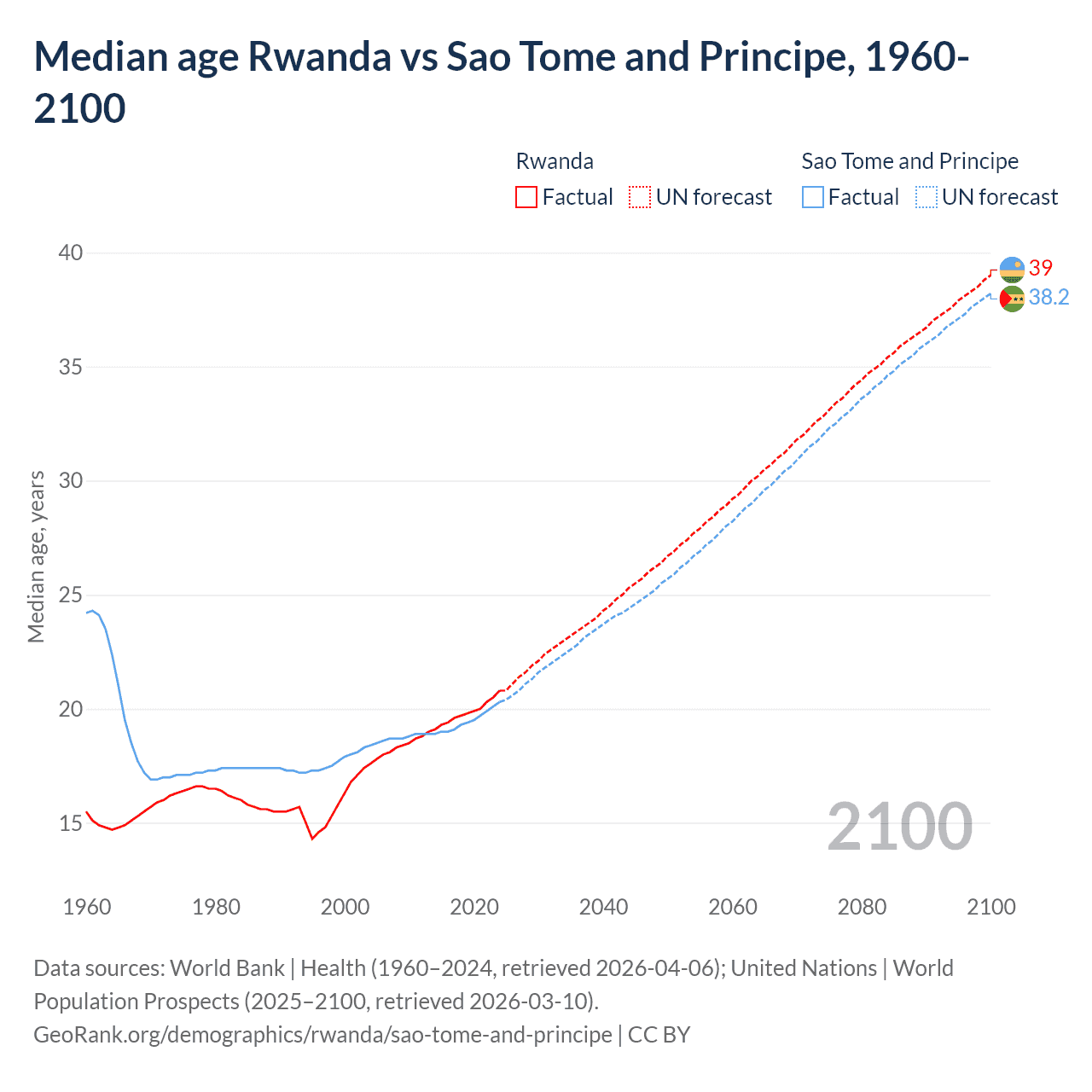 Demographics