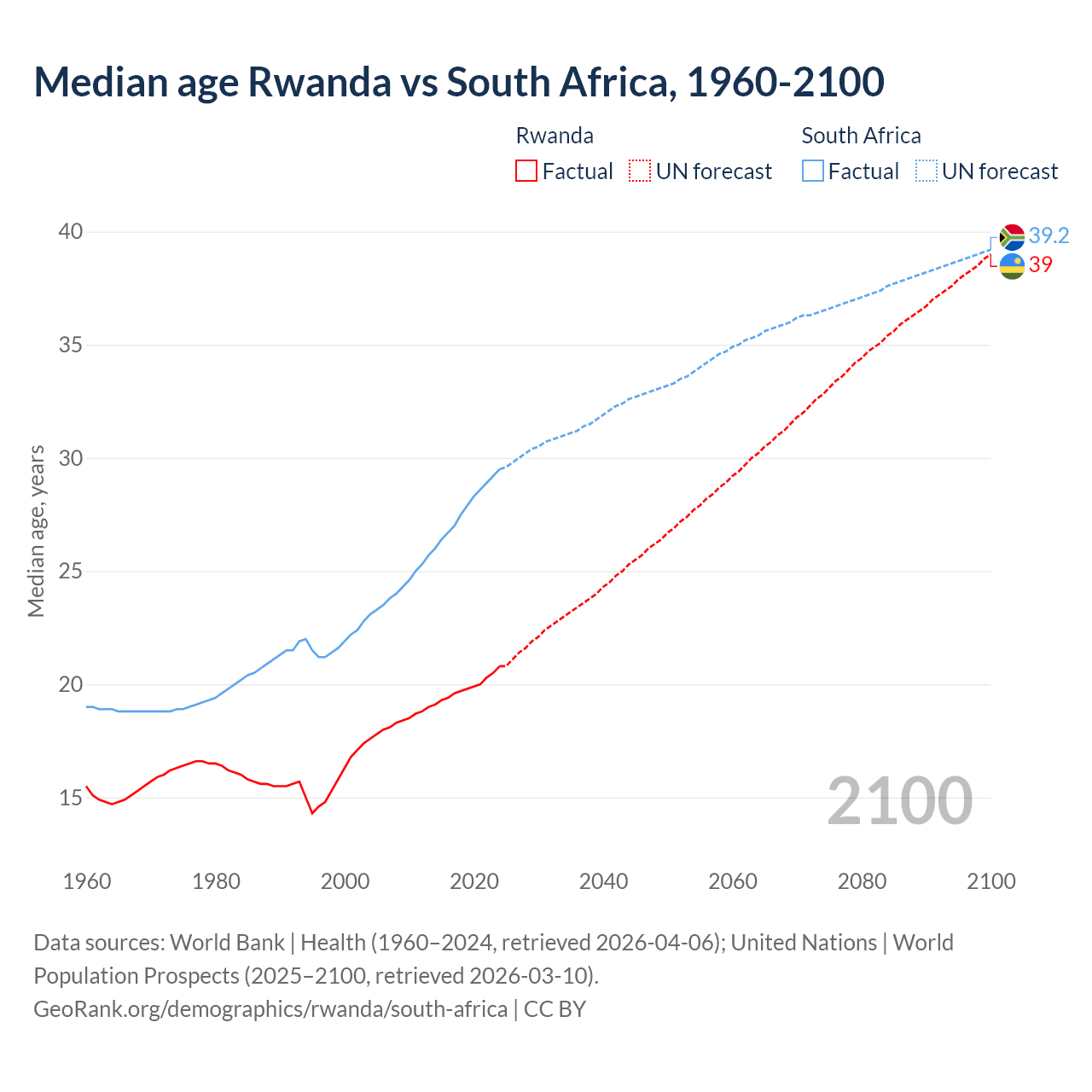 Demographics