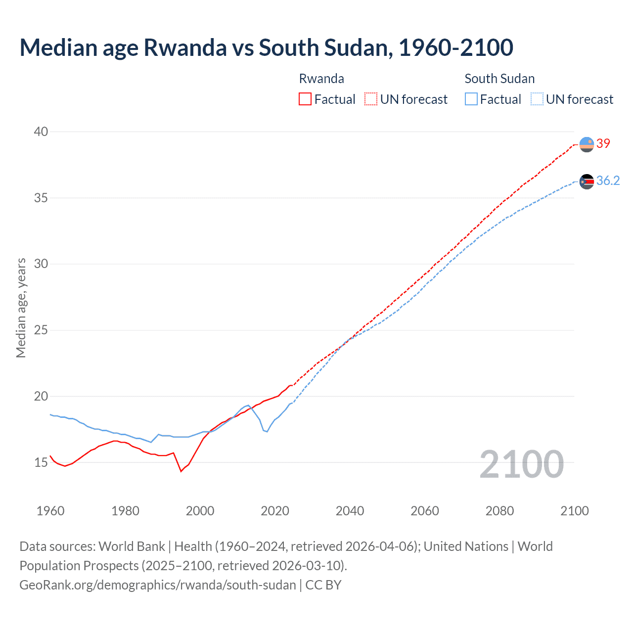 Demographics