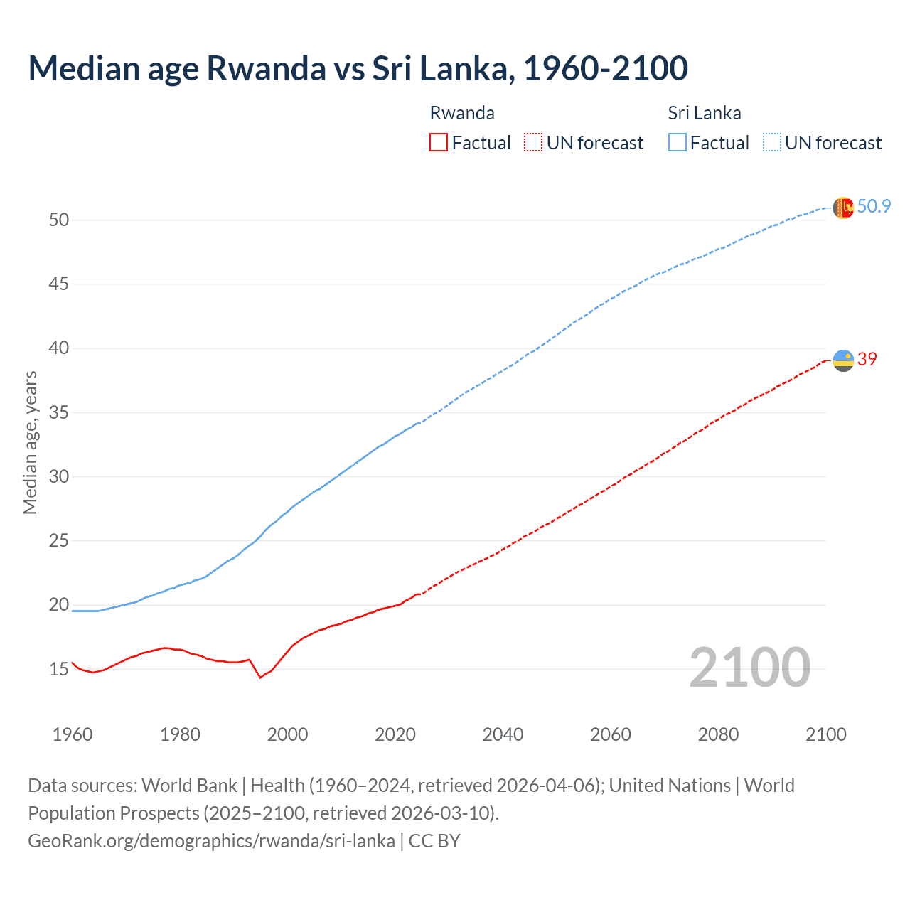 Demographics