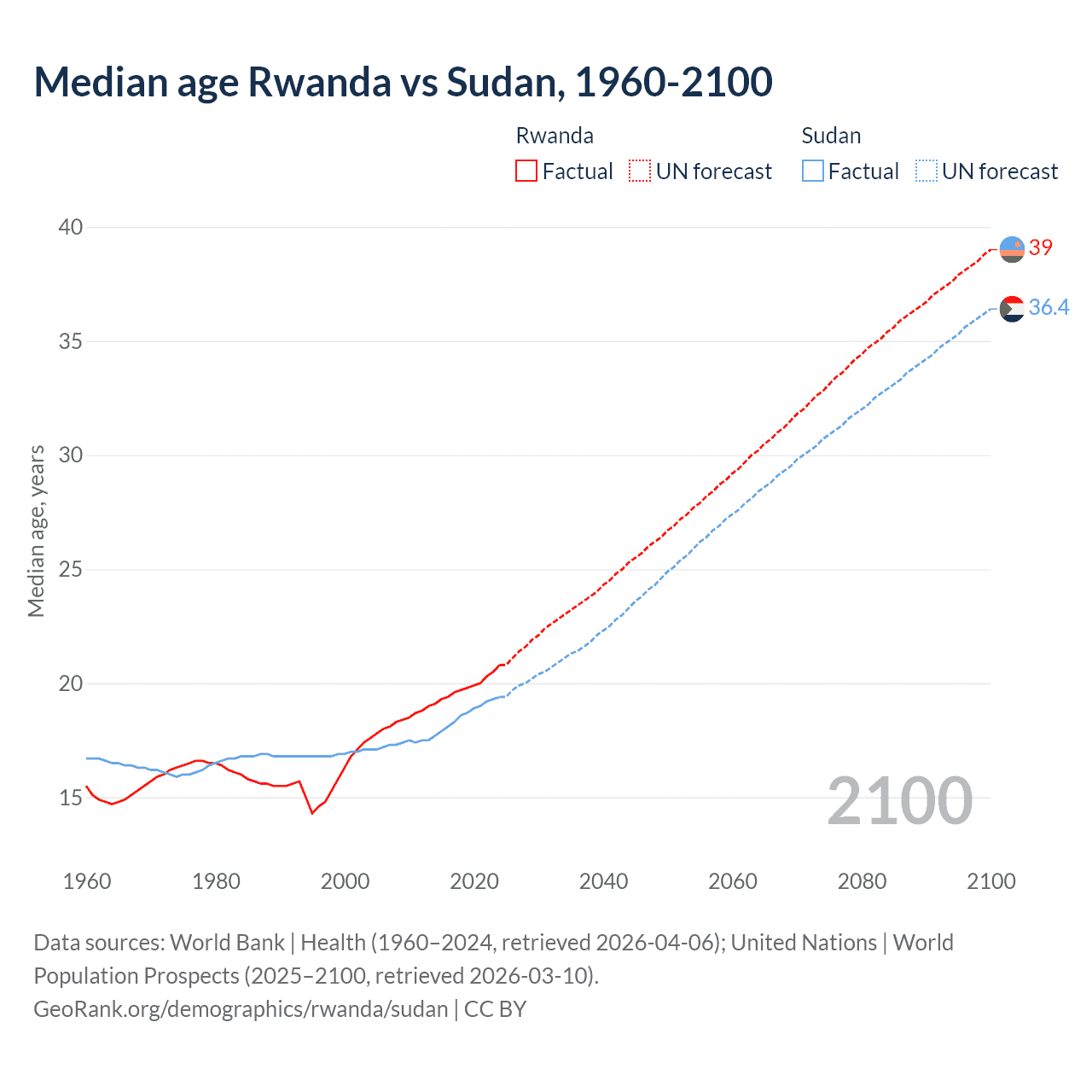 Demographics