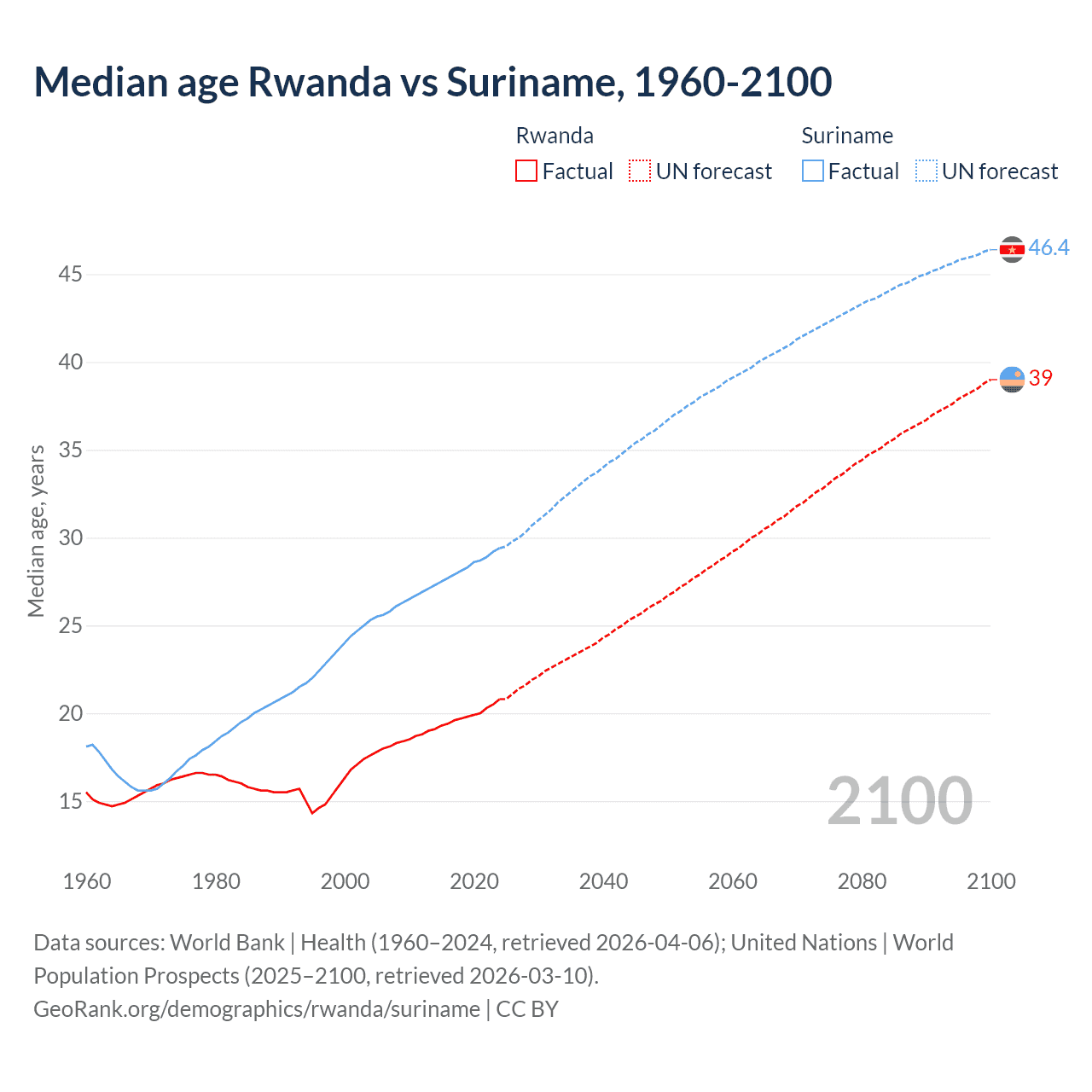 Demographics