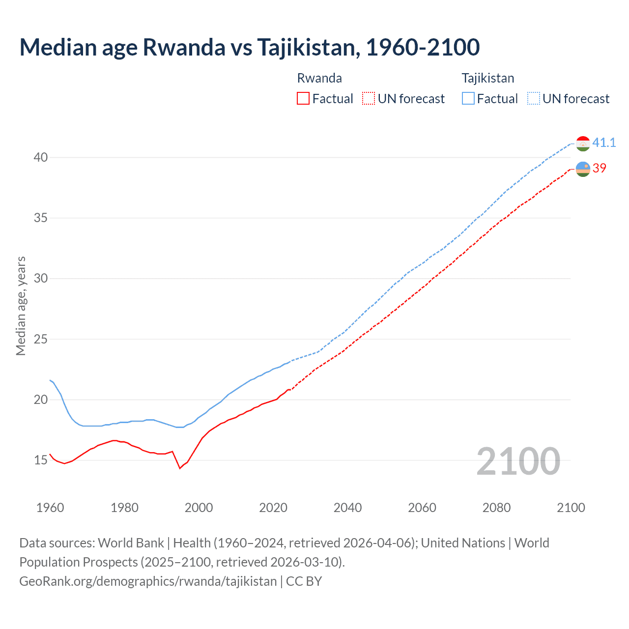 Demographics