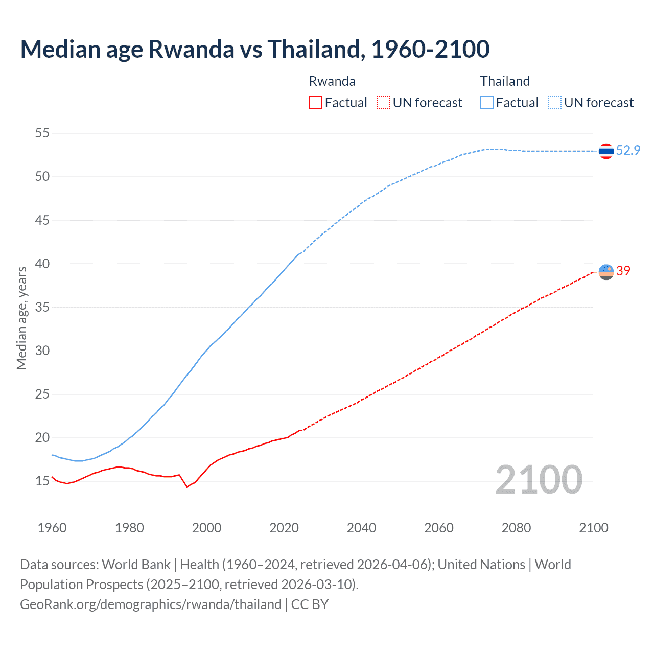 Demographics