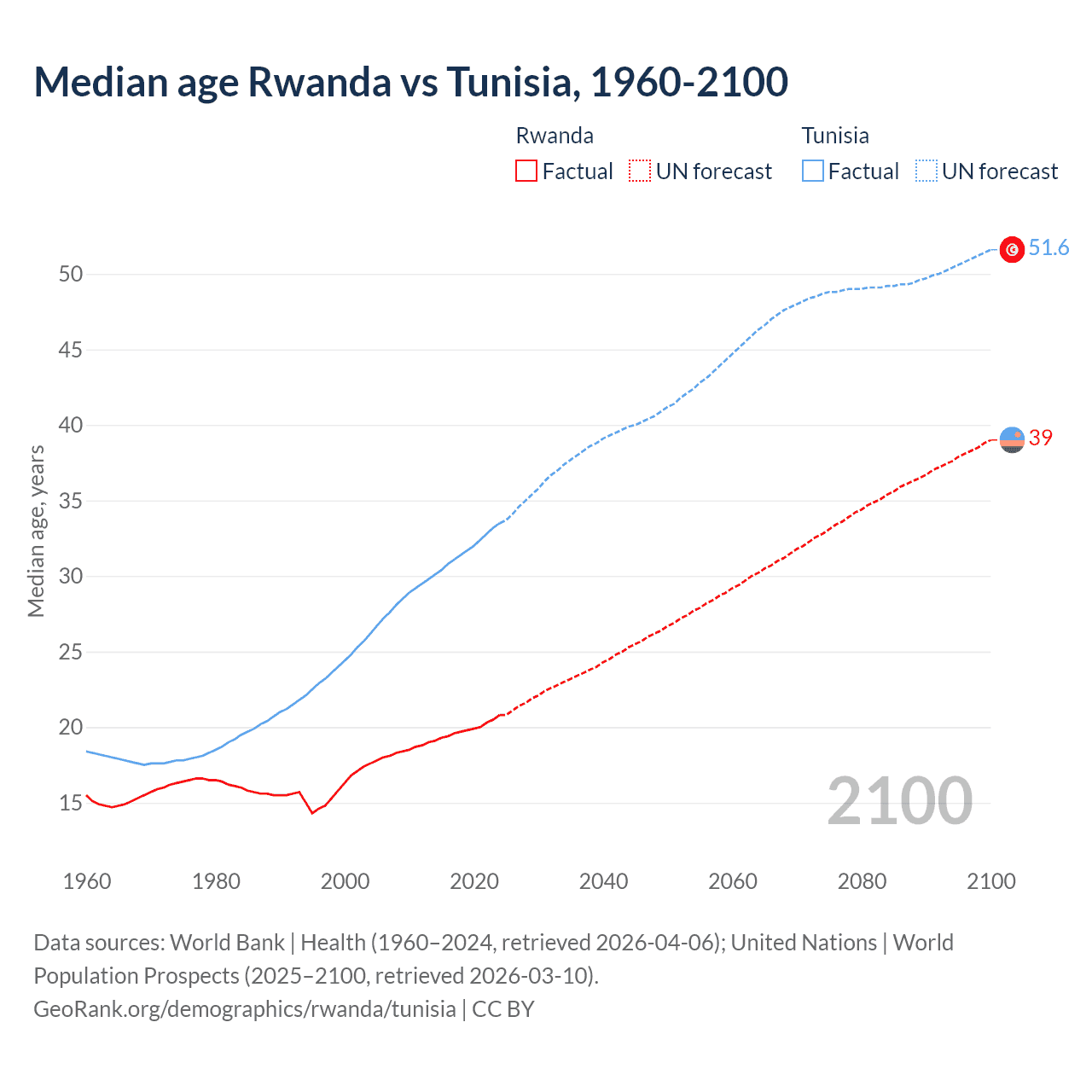 Demographics