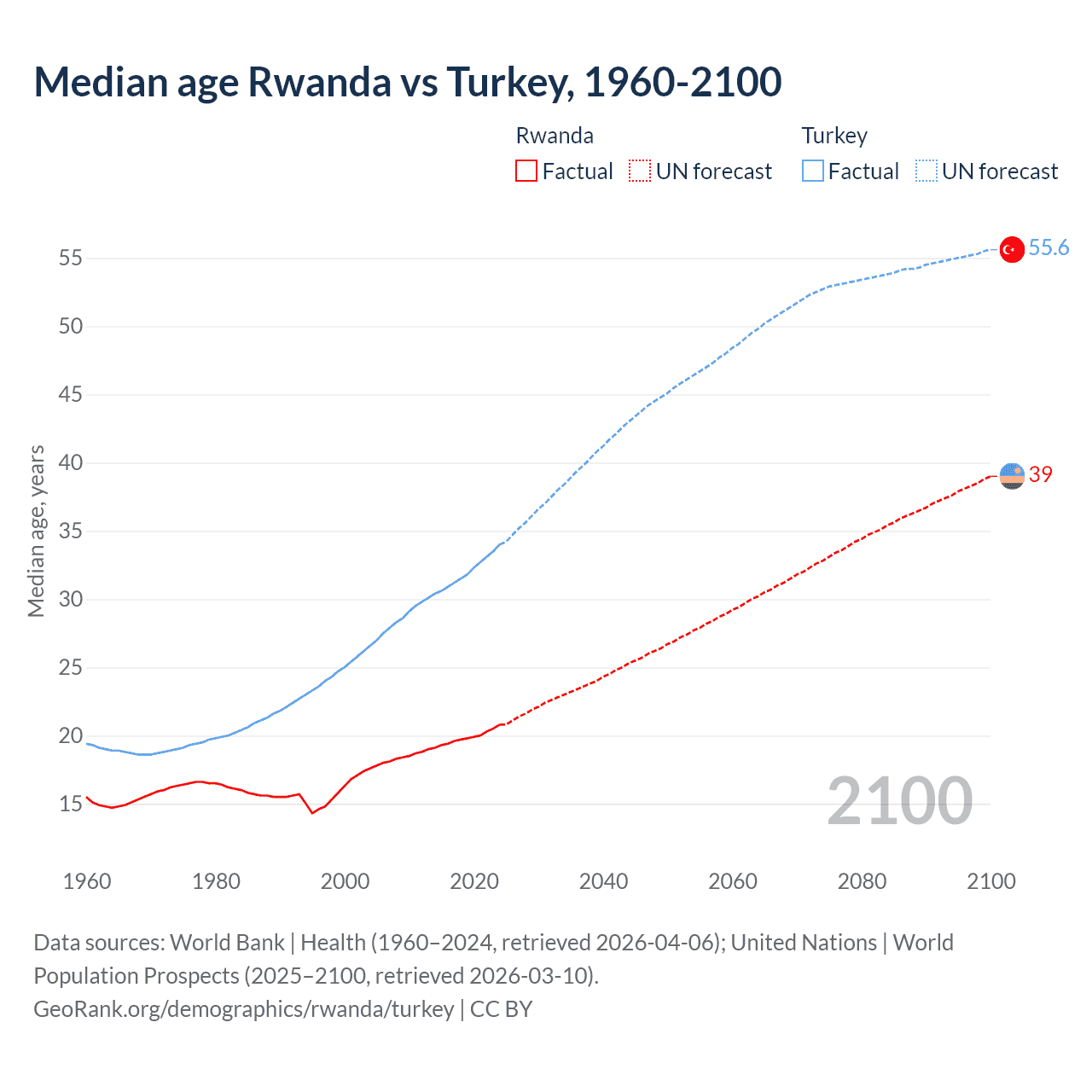 Demographics