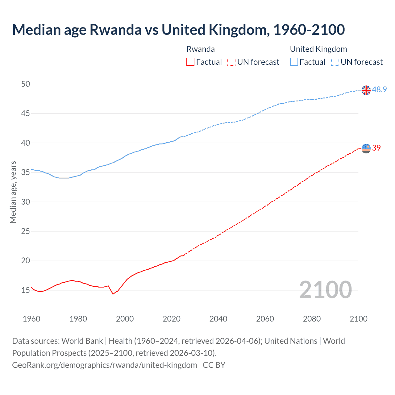 Demographics