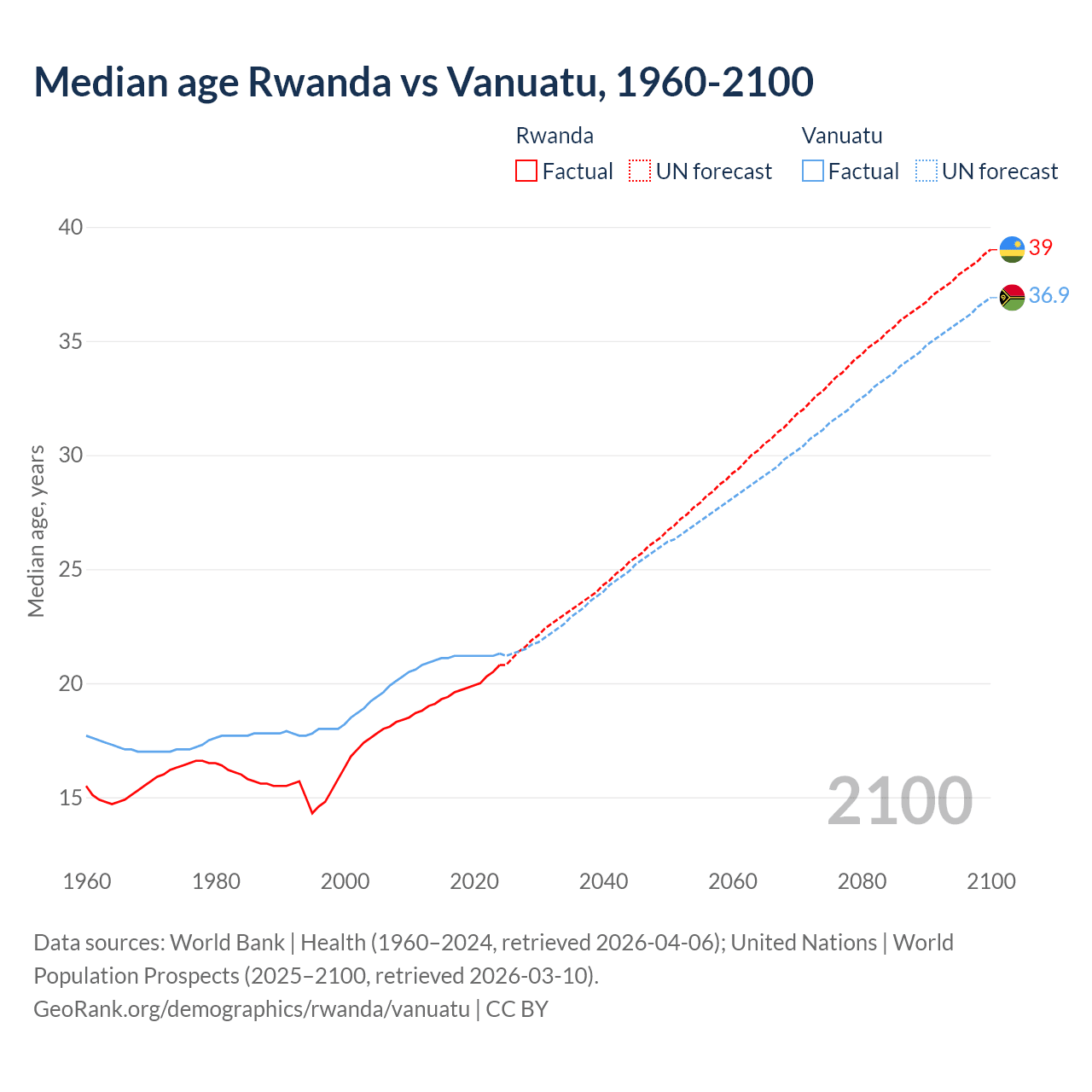 Demographics