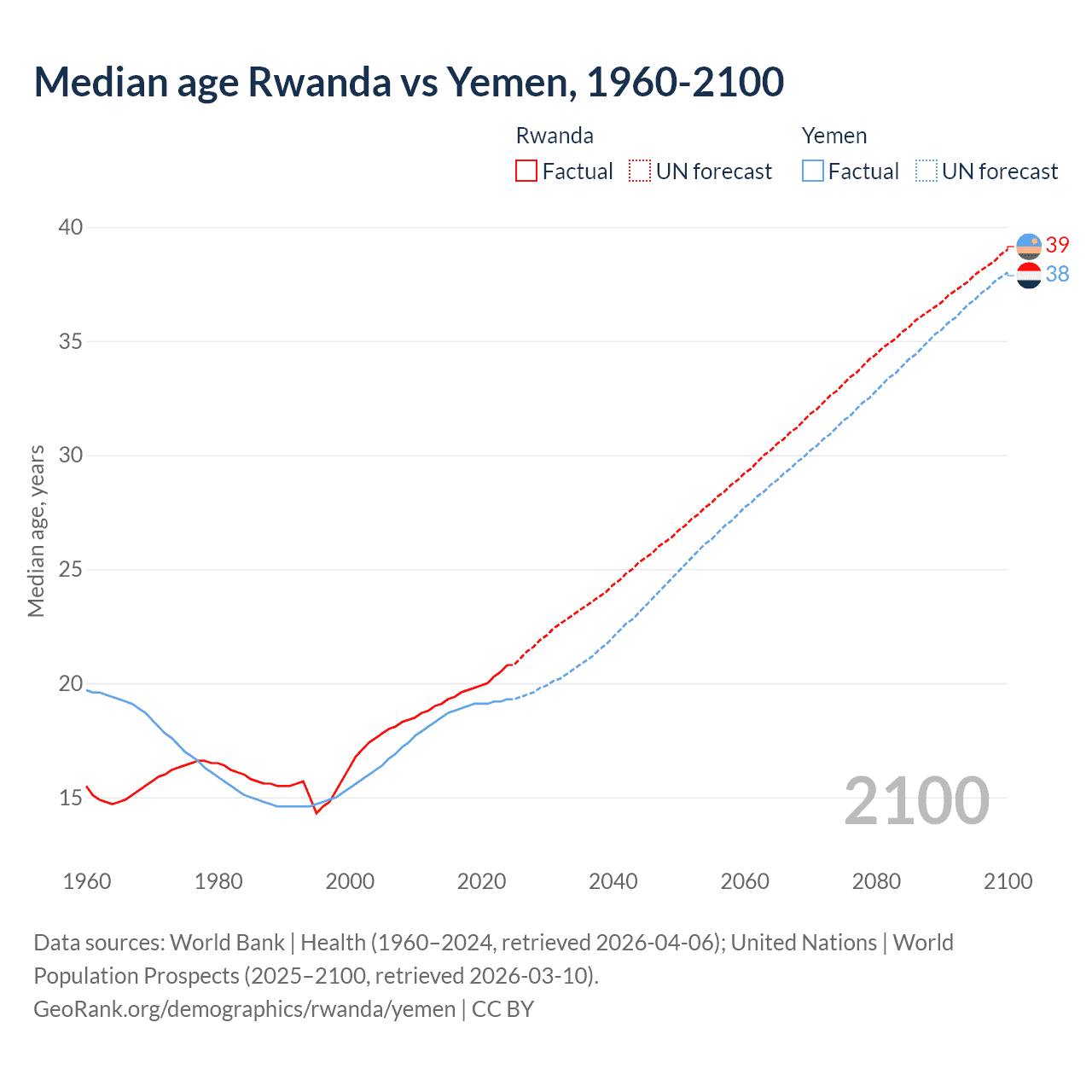 Demographics
