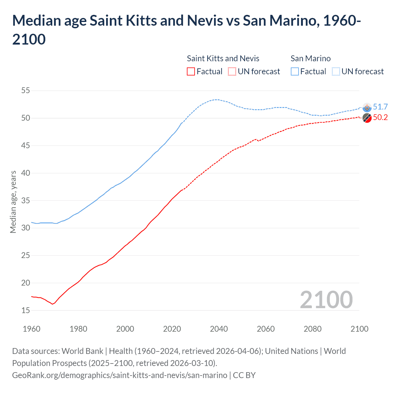 Demographics