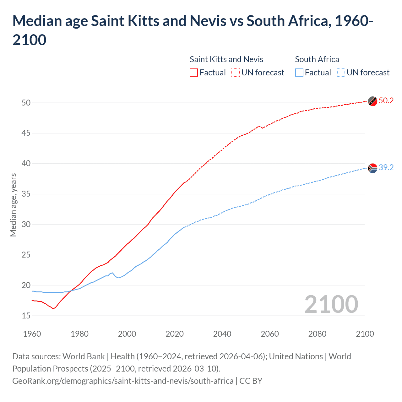 Demographics