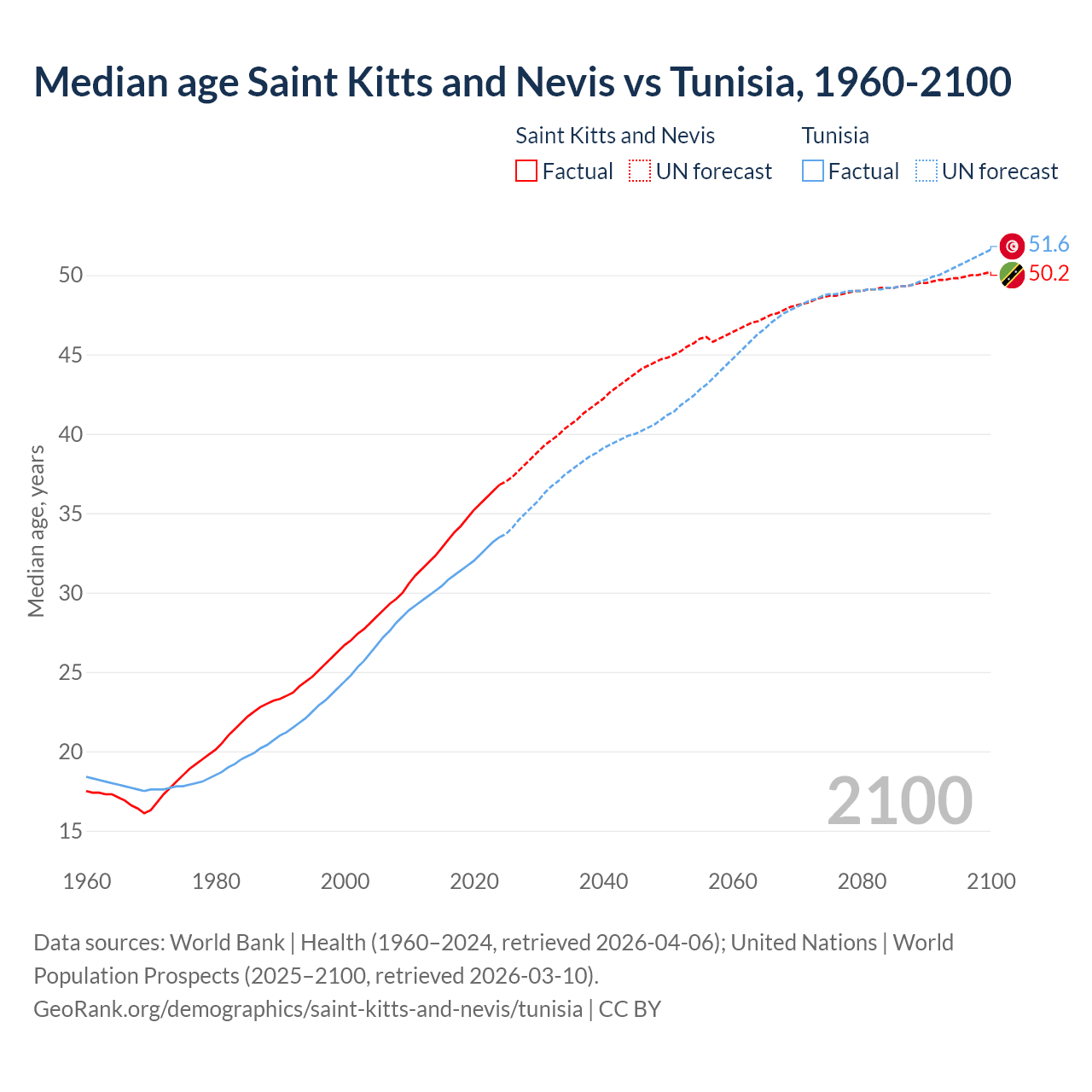 Demographics