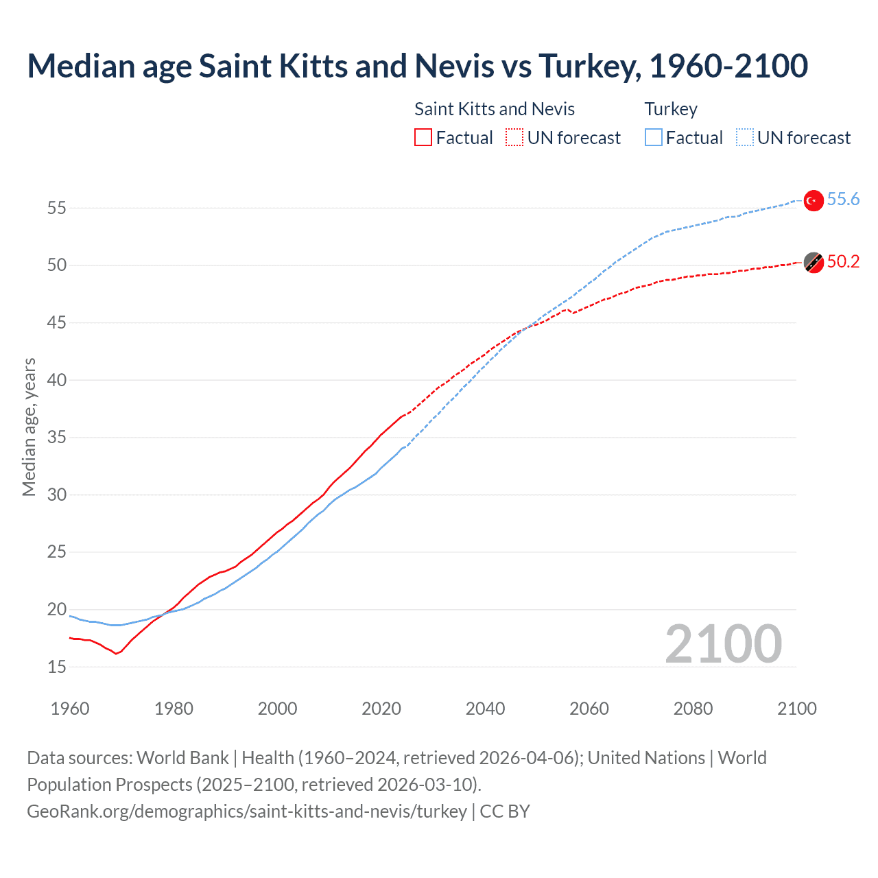 Demographics