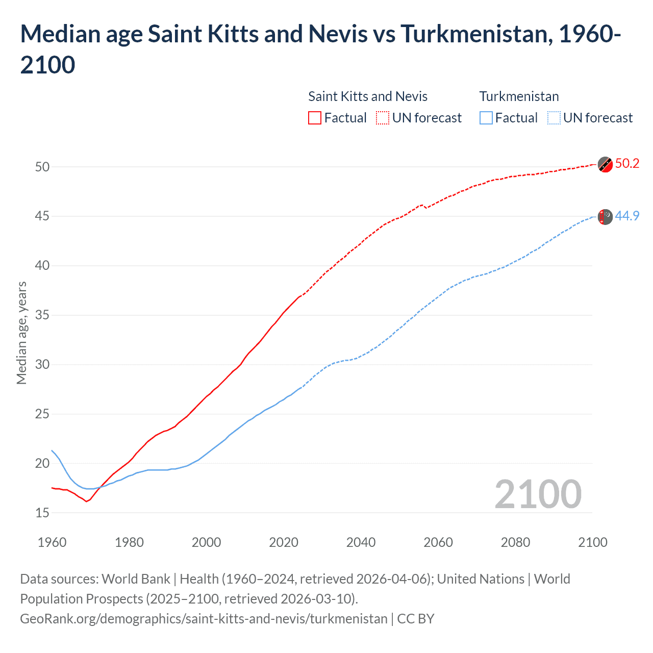 Demographics