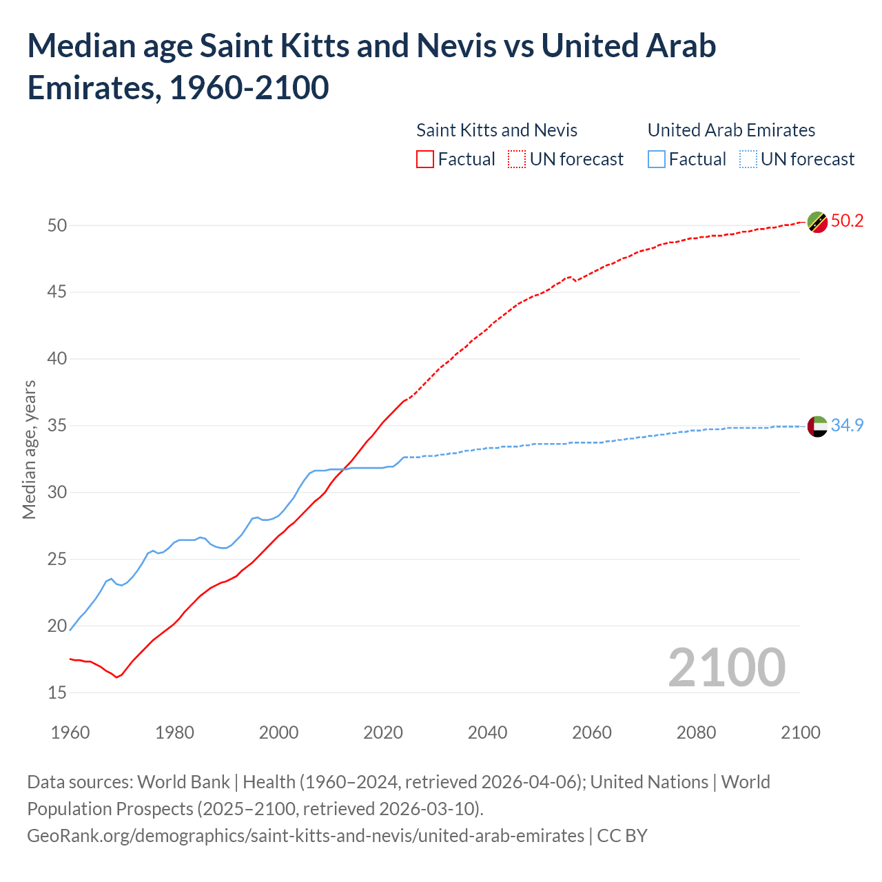 Demographics