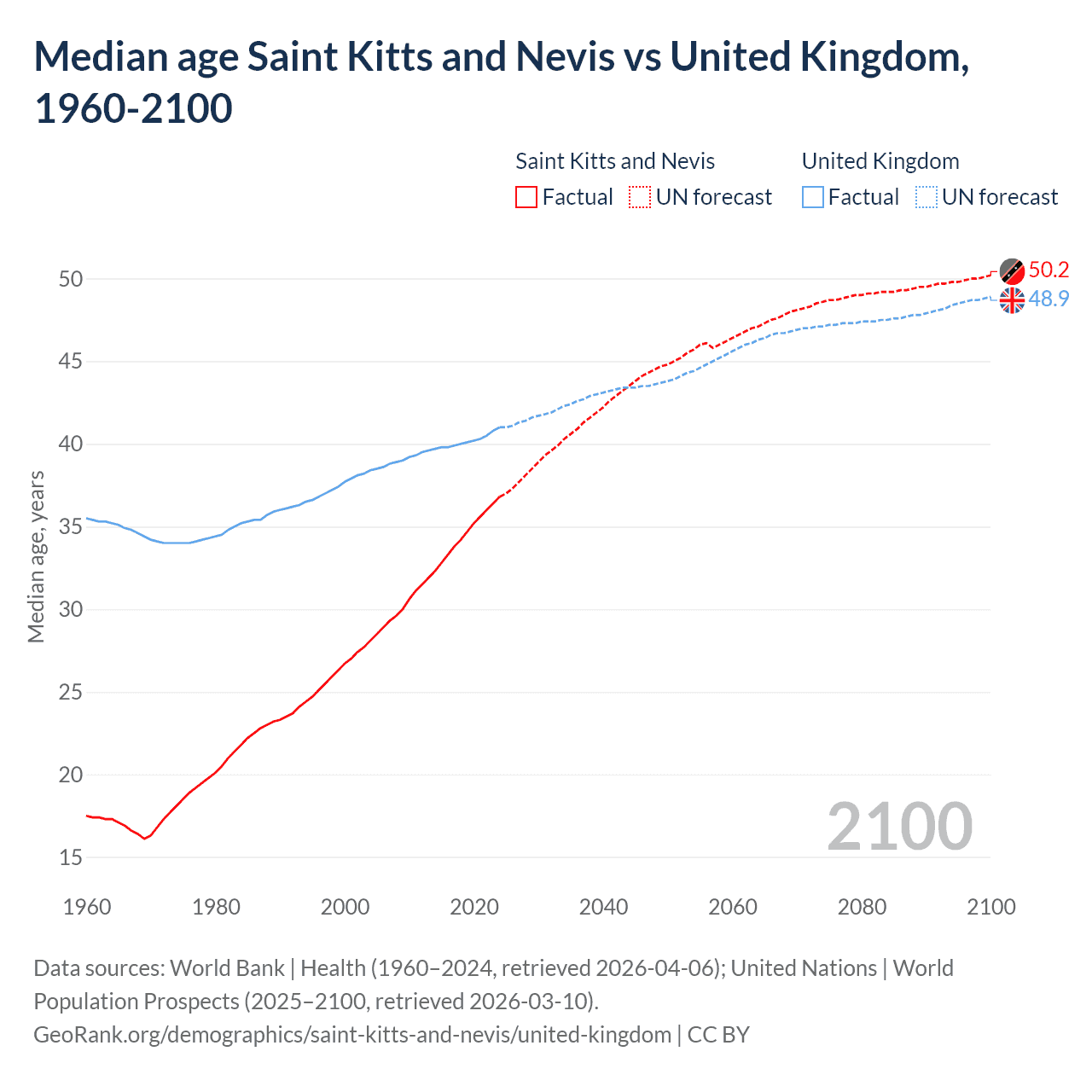 Demographics