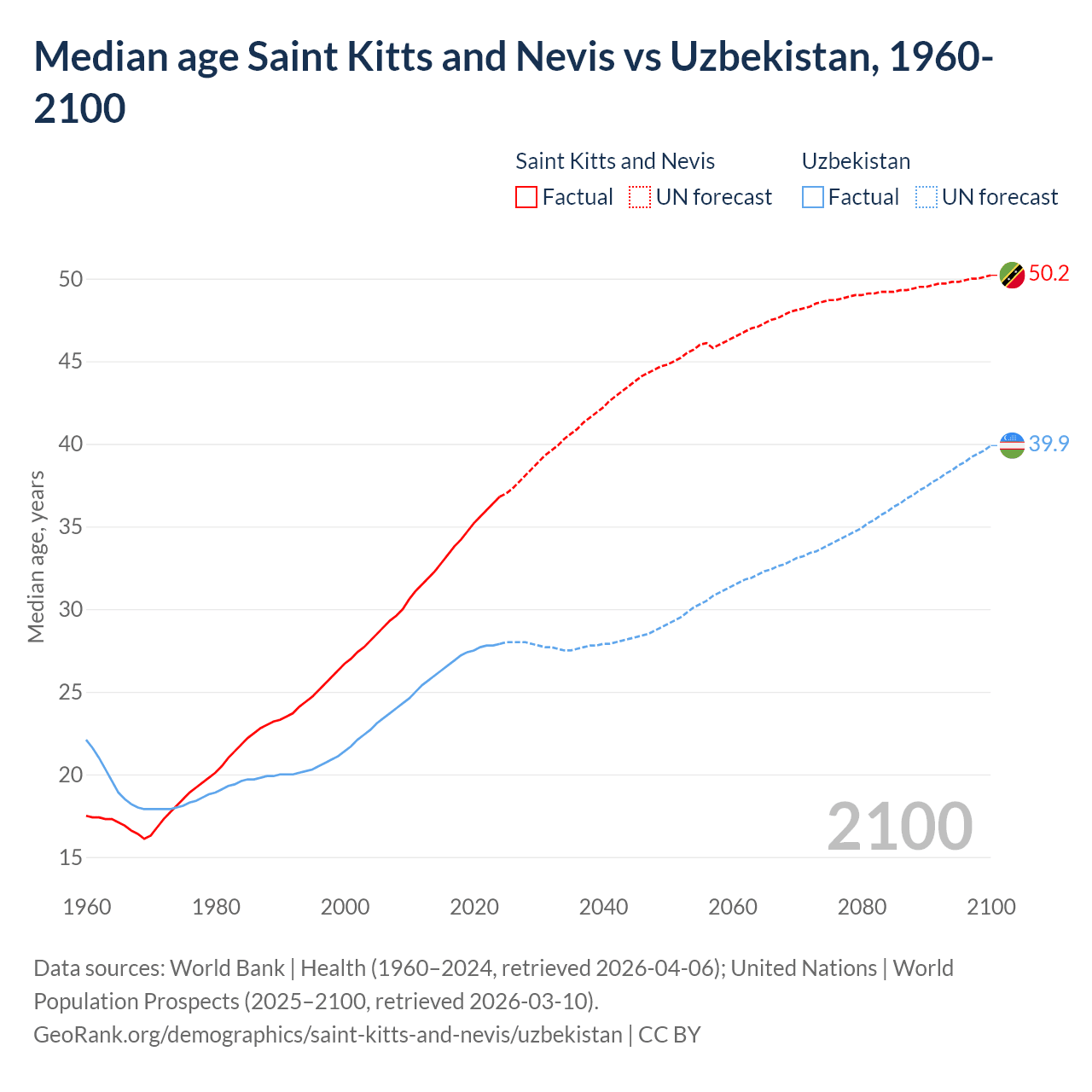 Demographics