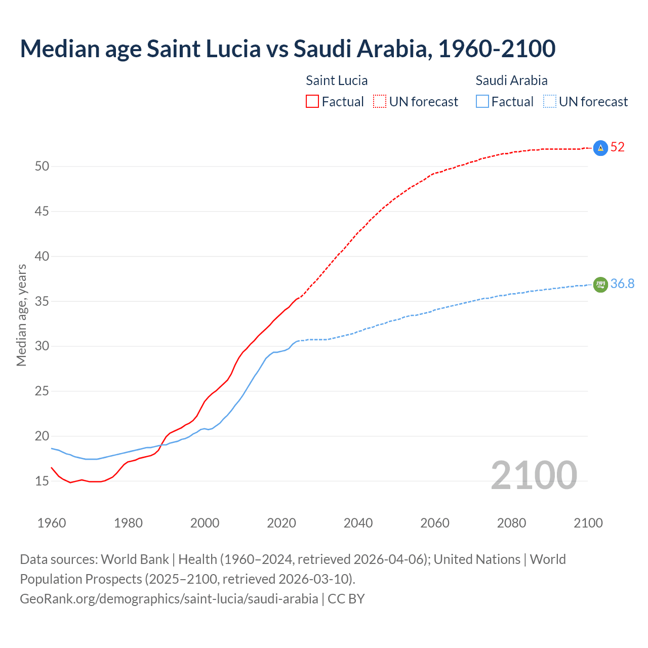 Demographics