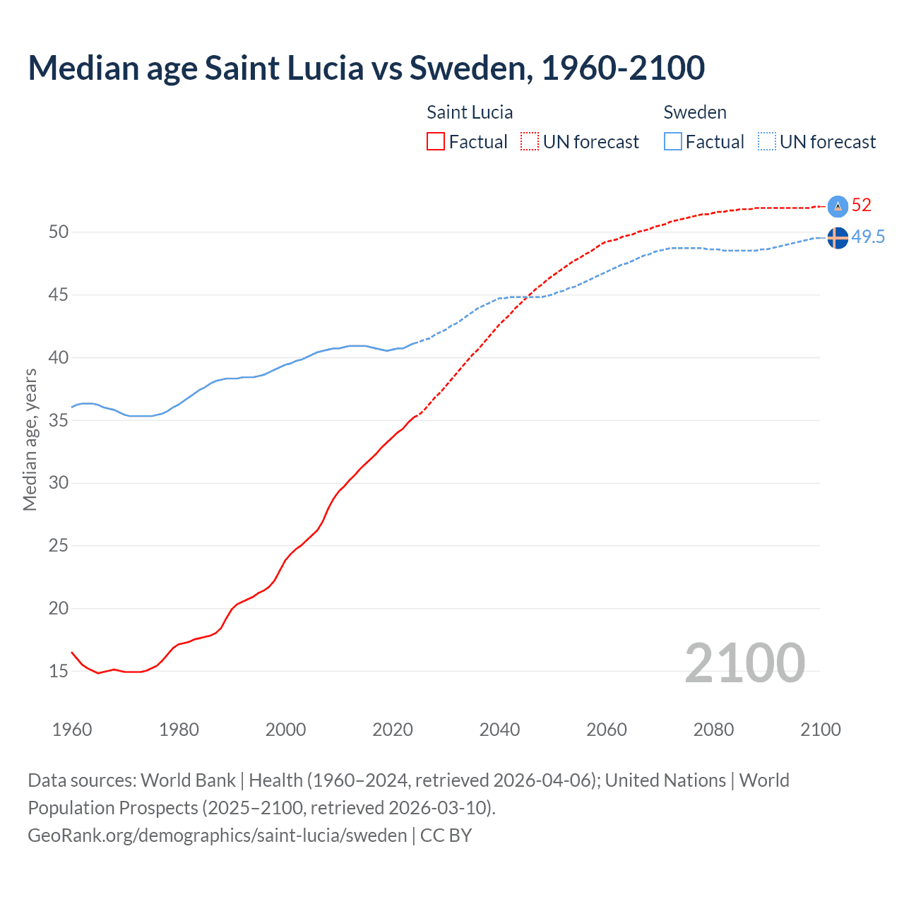 Demographics