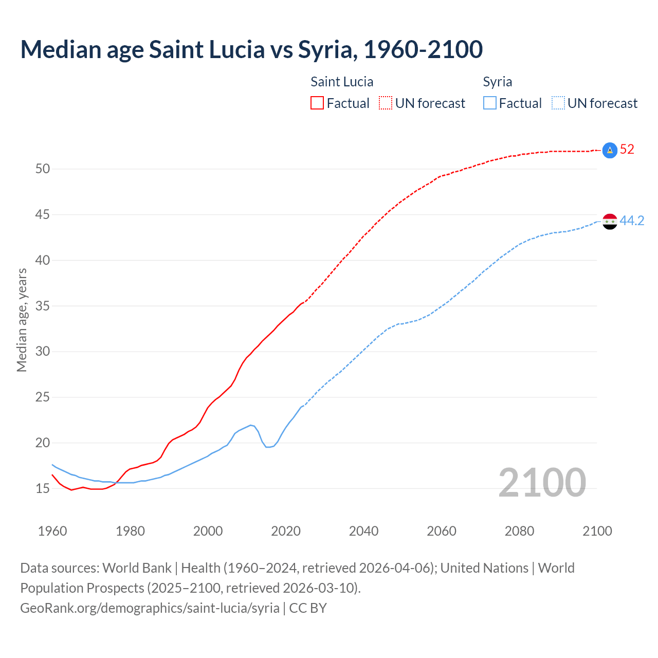 Demographics