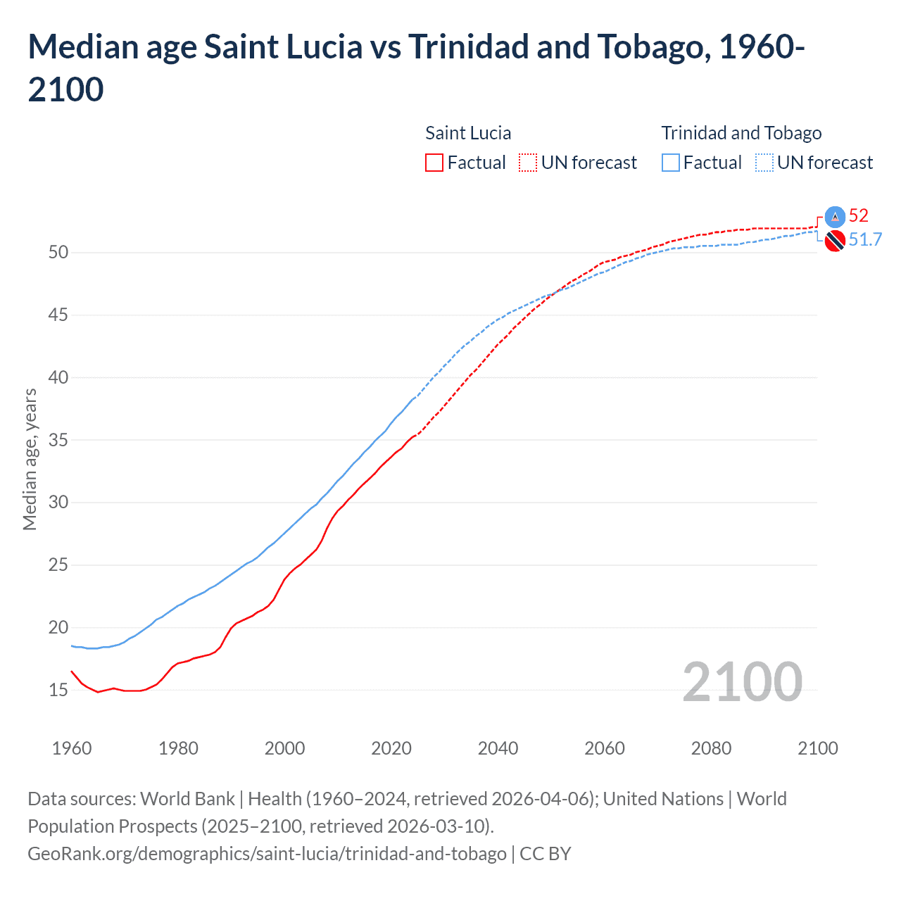 Demographics