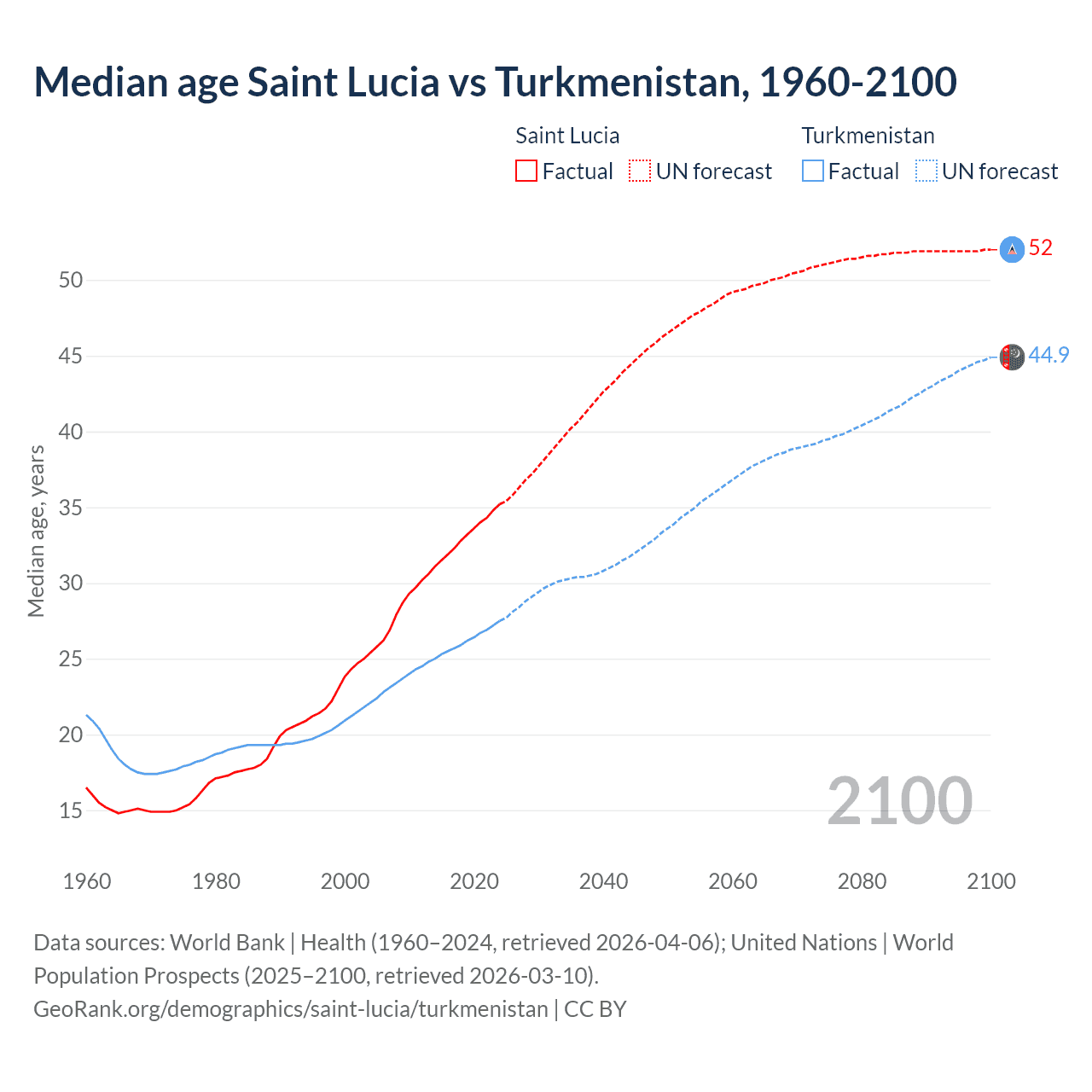 Demographics