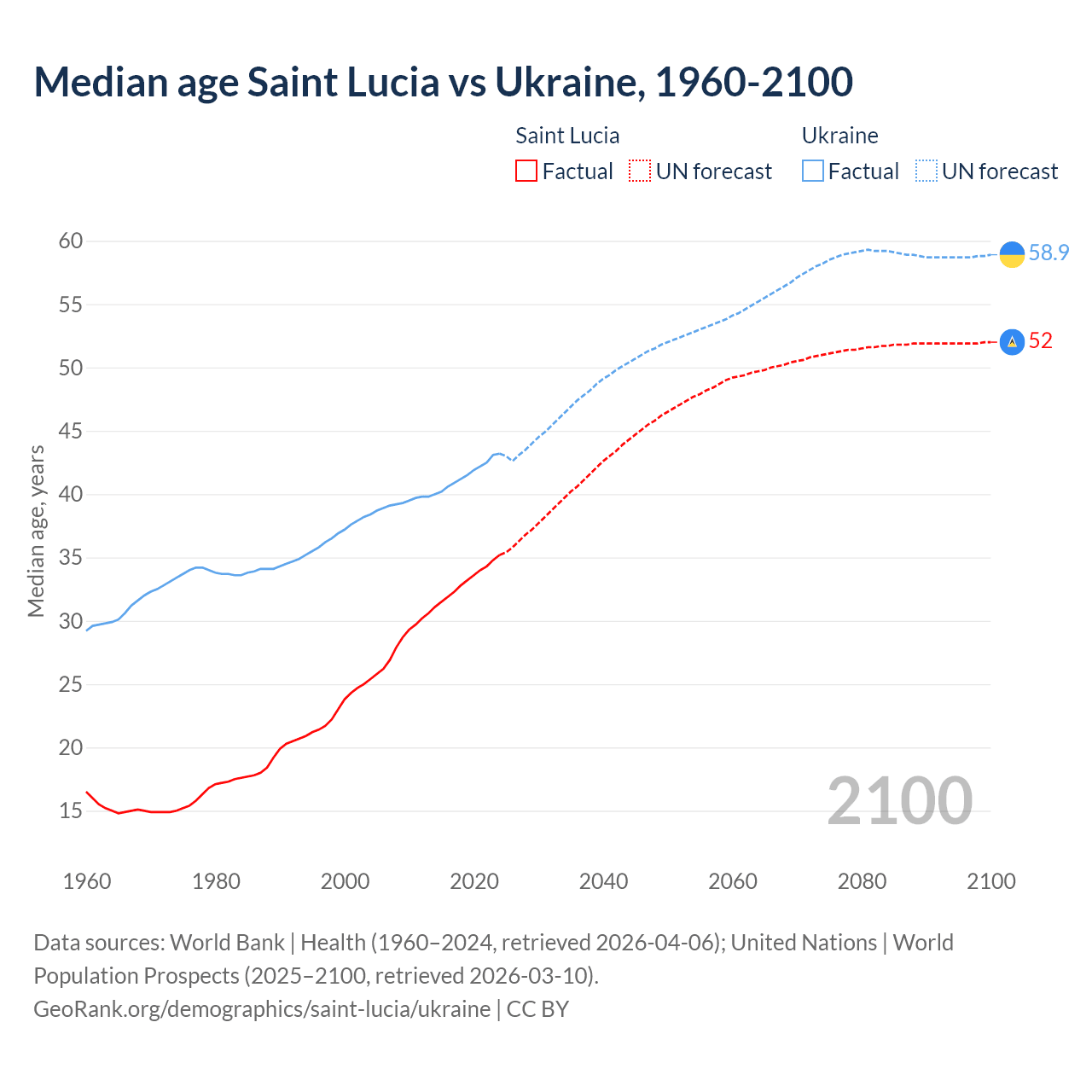 Demographics