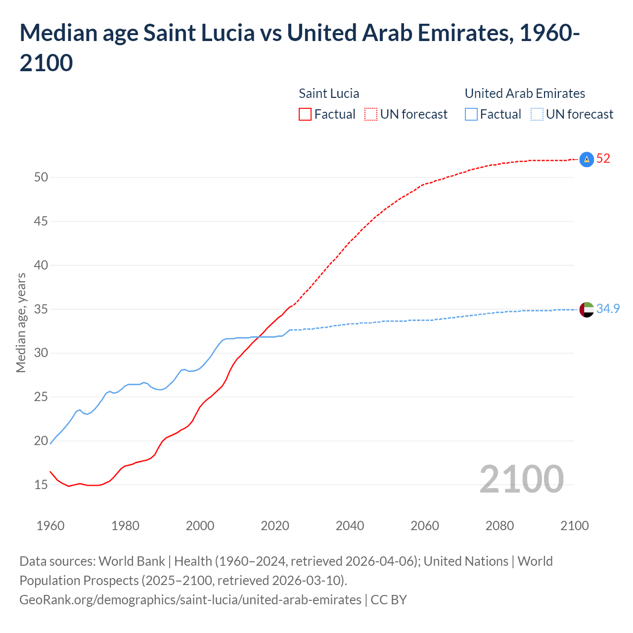Demographics