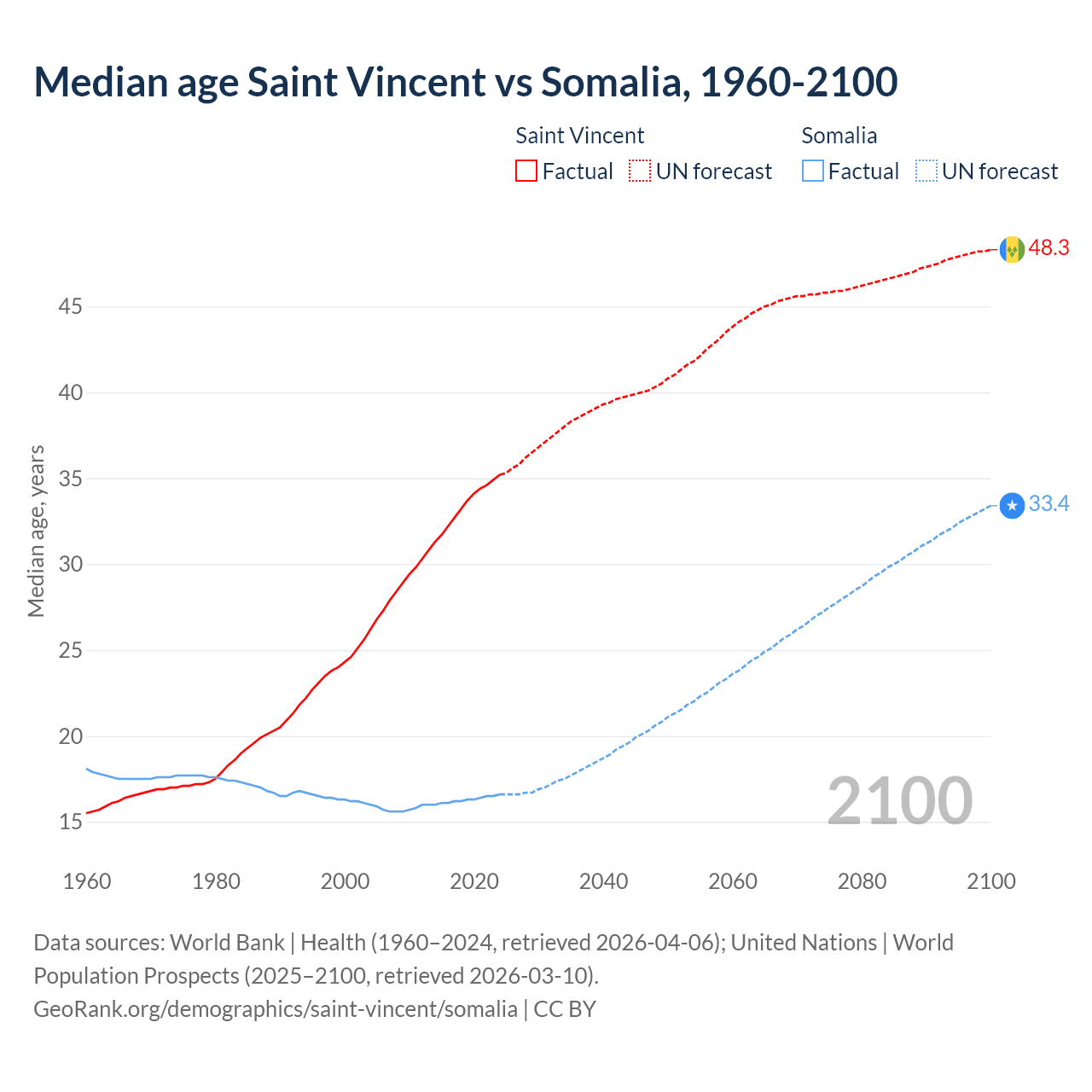 Demographics